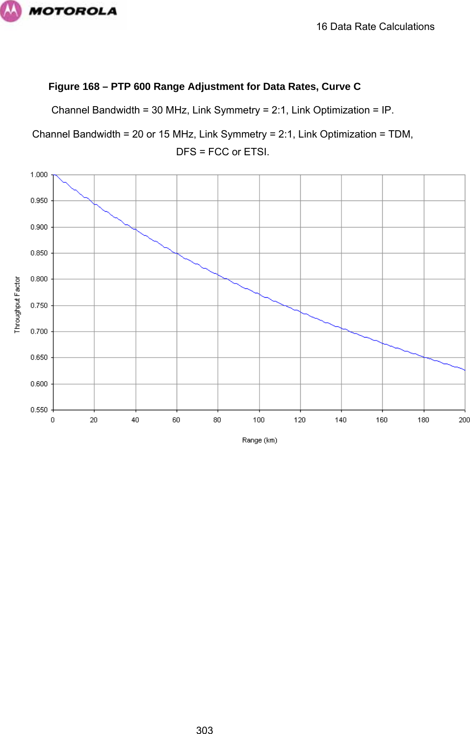     16 Data Rate Calculations  303 Figure 168 – PTP 600 Range Adjustment for Data Rates, Curve C Channel Bandwidth = 30 MHz, Link Symmetry = 2:1, Link Optimization = IP. Channel Bandwidth = 20 or 15 MHz, Link Symmetry = 2:1, Link Optimization = TDM,  DFS = FCC or ETSI.  