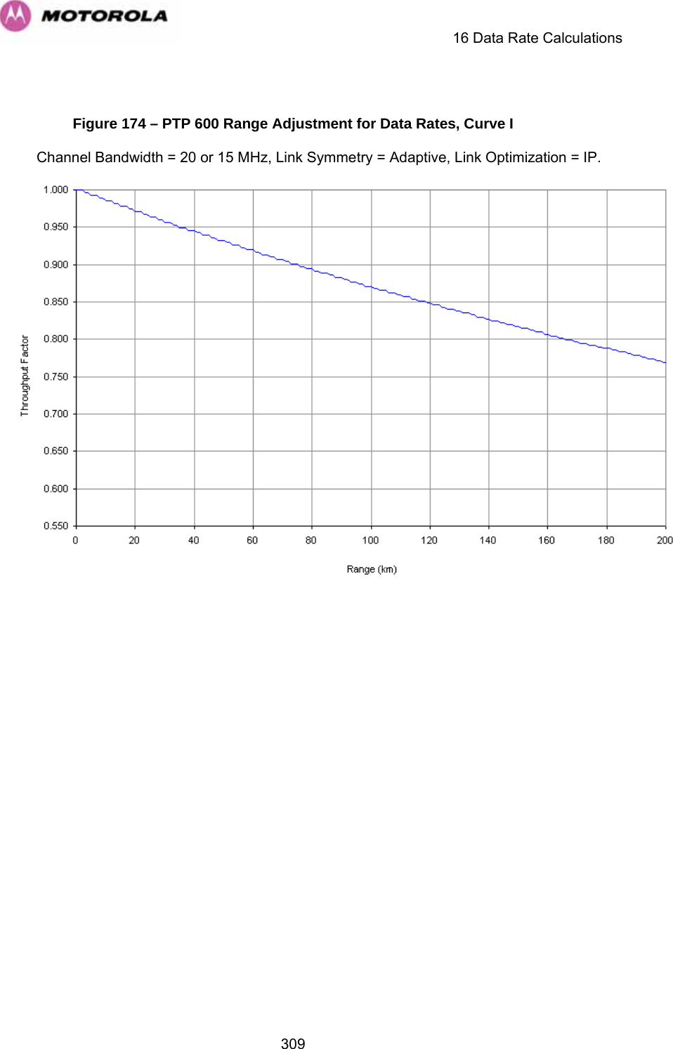     16 Data Rate Calculations  309 Figure 174 – PTP 600 Range Adjustment for Data Rates, Curve I Channel Bandwidth = 20 or 15 MHz, Link Symmetry = Adaptive, Link Optimization = IP.  