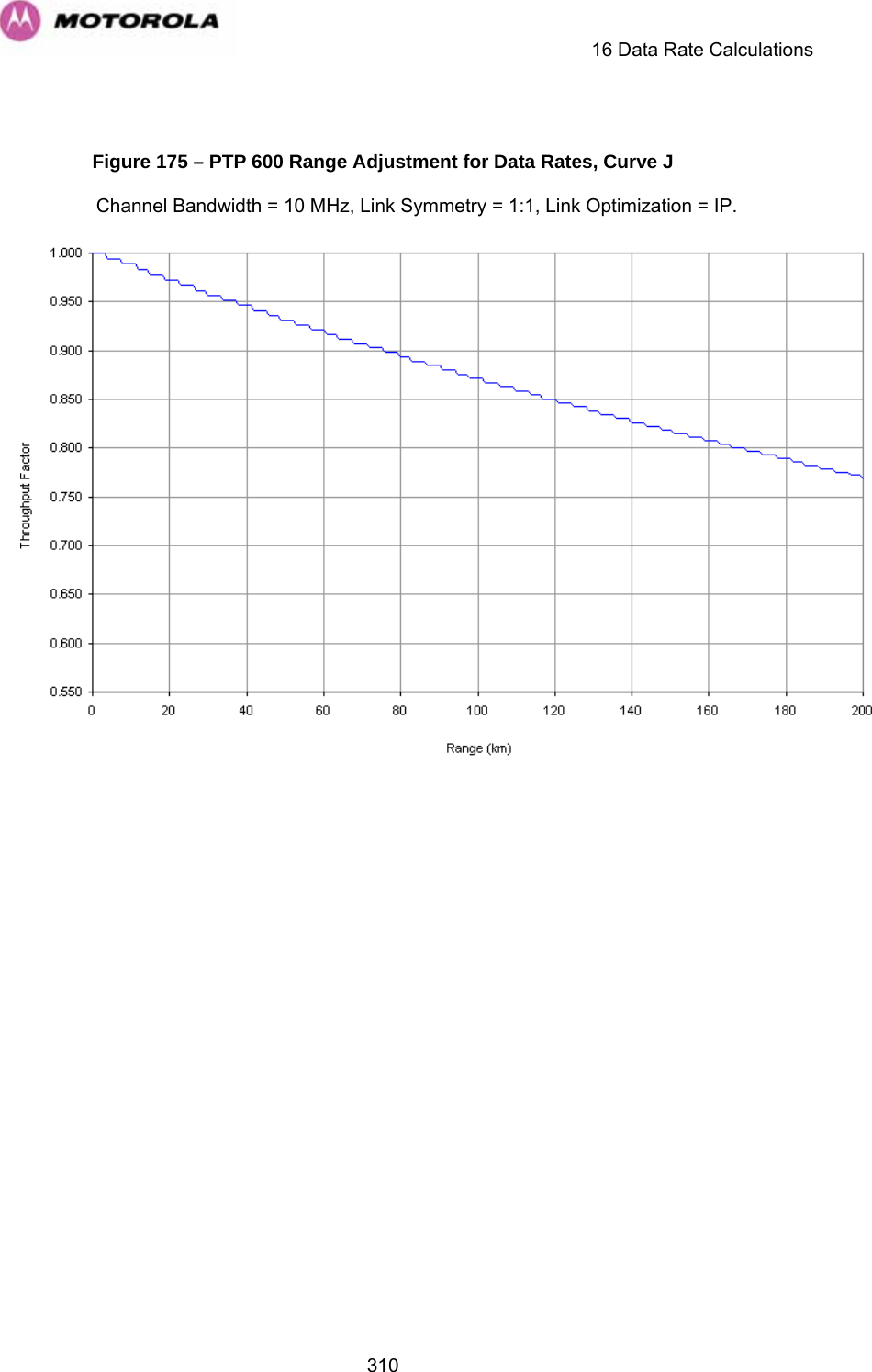    16 Data Rate Calculations  310 Figure 175 – PTP 600 Range Adjustment for Data Rates, Curve J Channel Bandwidth = 10 MHz, Link Symmetry = 1:1, Link Optimization = IP.  