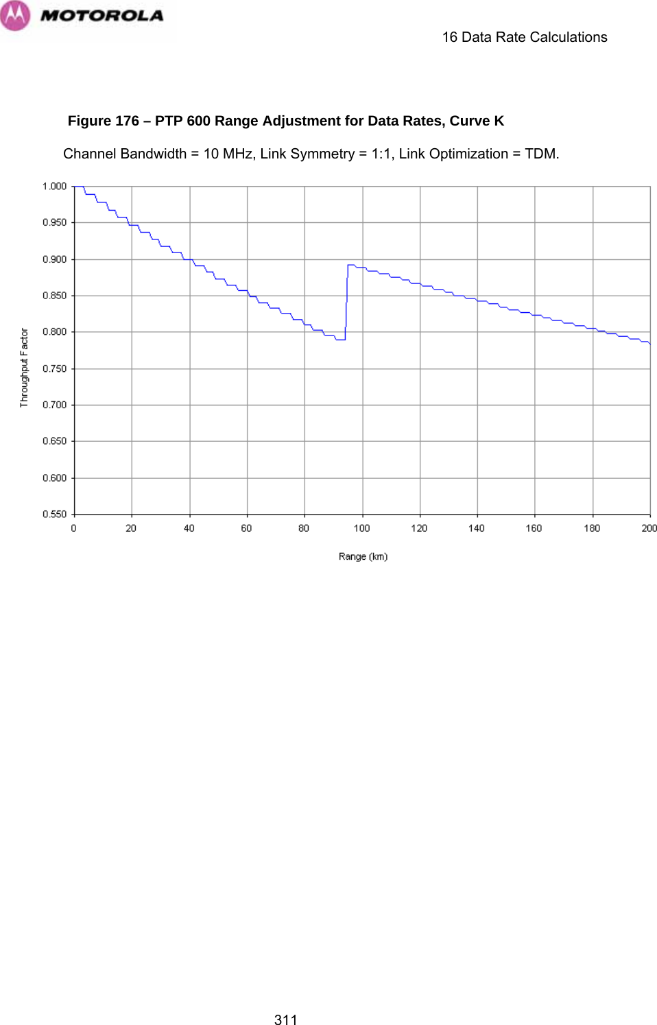     16 Data Rate Calculations  311 Figure 176 – PTP 600 Range Adjustment for Data Rates, Curve K Channel Bandwidth = 10 MHz, Link Symmetry = 1:1, Link Optimization = TDM.  