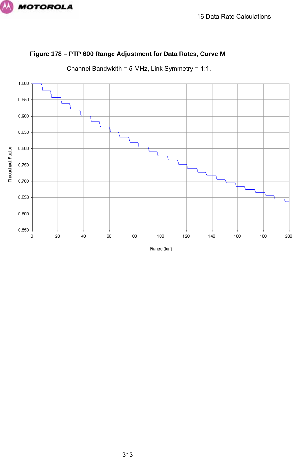     16 Data Rate Calculations  313 Figure 178 – PTP 600 Range Adjustment for Data Rates, Curve M Channel Bandwidth = 5 MHz, Link Symmetry = 1:1.     