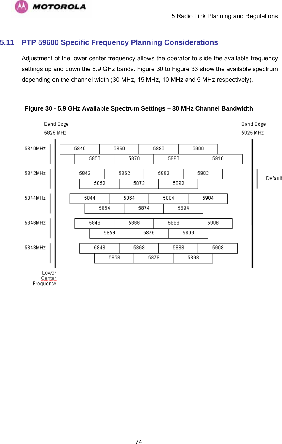    5 Radio Link Planning and Regulations  745.11  PTP 59600 Specific Frequency Planning Considerations Adjustment of the lower center frequency allows the operator to slide the available frequency settings up and down the 5.9 GHz bands. Figure 30 to Figure 33 show the available spectrum depending on the channel width (30 MHz, 15 MHz, 10 MHz and 5 MHz respectively).  Figure 30 - 5.9 GHz Available Spectrum Settings – 30 MHz Channel Bandwidth  