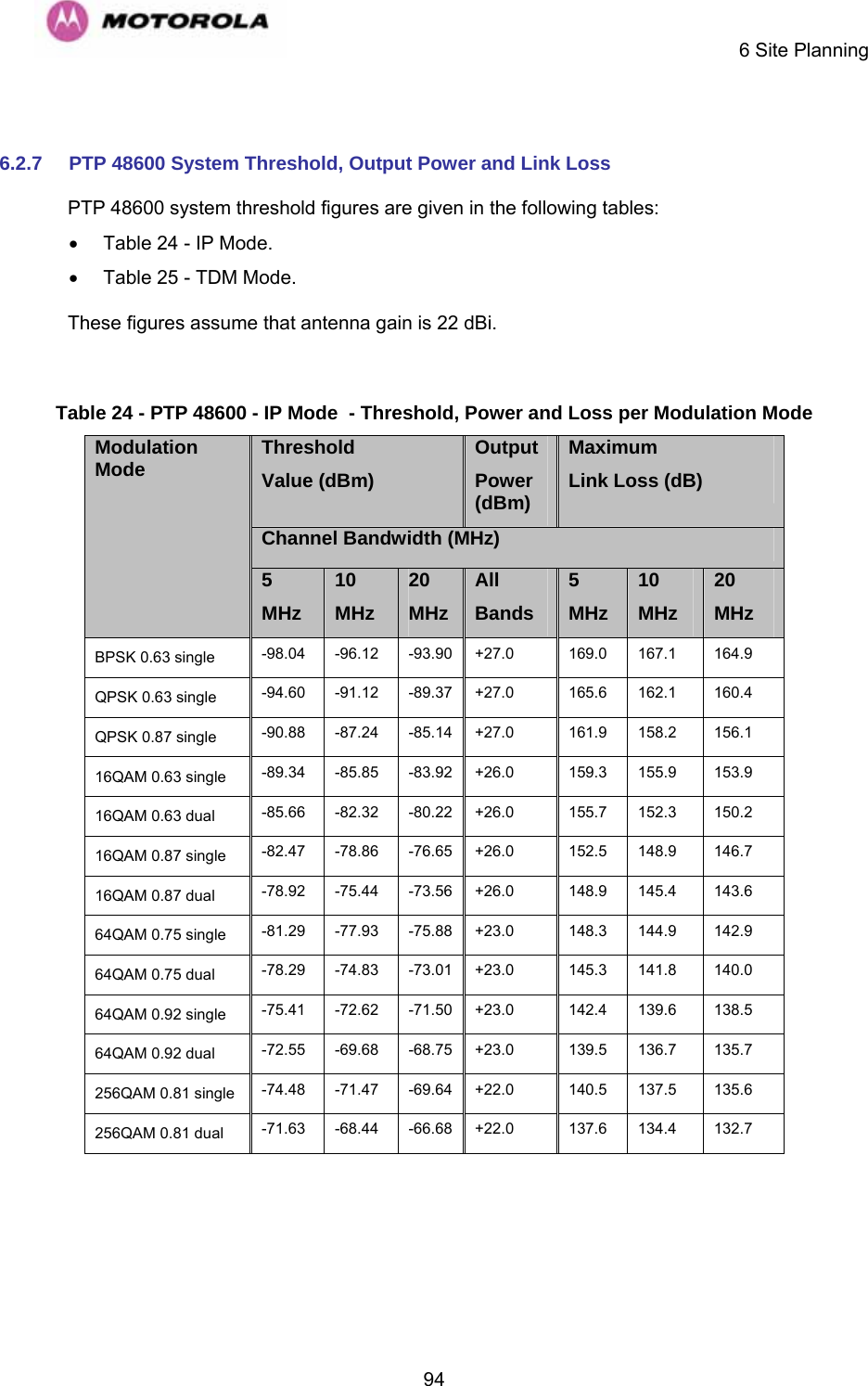     6 Site Planning  94 6.2.7  PTP 48600 System Threshold, Output Power and Link Loss PTP 48600 system threshold figures are given in the following tables: • Table 24 - IP Mode. • Table 25 - TDM Mode. These figures assume that antenna gain is 22 dBi.  Table 24 - PTP 48600 - IP Mode  - Threshold, Power and Loss per Modulation Mode Threshold Value (dBm) Output Power (dBm) Maximum Link Loss (dB) Channel Bandwidth (MHz) Modulation Mode 5 MHz 10 MHz 20 MHz All  Bands 5 MHz 10 MHz 20 MHz BPSK 0.63 single  -98.04 -96.12 -93.90 +27.0  169.0 167.1  164.9 QPSK 0.63 single  -94.60 -91.12 -89.37 +27.0  165.6 162.1  160.4 QPSK 0.87 single  -90.88 -87.24 -85.14 +27.0  161.9 158.2  156.1 16QAM 0.63 single  -89.34 -85.85 -83.92 +26.0  159.3 155.9  153.9 16QAM 0.63 dual  -85.66 -82.32 -80.22 +26.0  155.7 152.3  150.2 16QAM 0.87 single  -82.47 -78.86 -76.65 +26.0  152.5 148.9  146.7 16QAM 0.87 dual  -78.92 -75.44 -73.56 +26.0  148.9 145.4  143.6 64QAM 0.75 single  -81.29 -77.93 -75.88 +23.0  148.3 144.9  142.9 64QAM 0.75 dual  -78.29 -74.83 -73.01 +23.0  145.3 141.8  140.0 64QAM 0.92 single  -75.41 -72.62 -71.50 +23.0  142.4 139.6  138.5 64QAM 0.92 dual  -72.55 -69.68 -68.75 +23.0  139.5 136.7  135.7 256QAM 0.81 single  -74.48 -71.47 -69.64 +22.0  140.5 137.5  135.6 256QAM 0.81 dual  -71.63 -68.44 -66.68 +22.0  137.6 134.4  132.7  