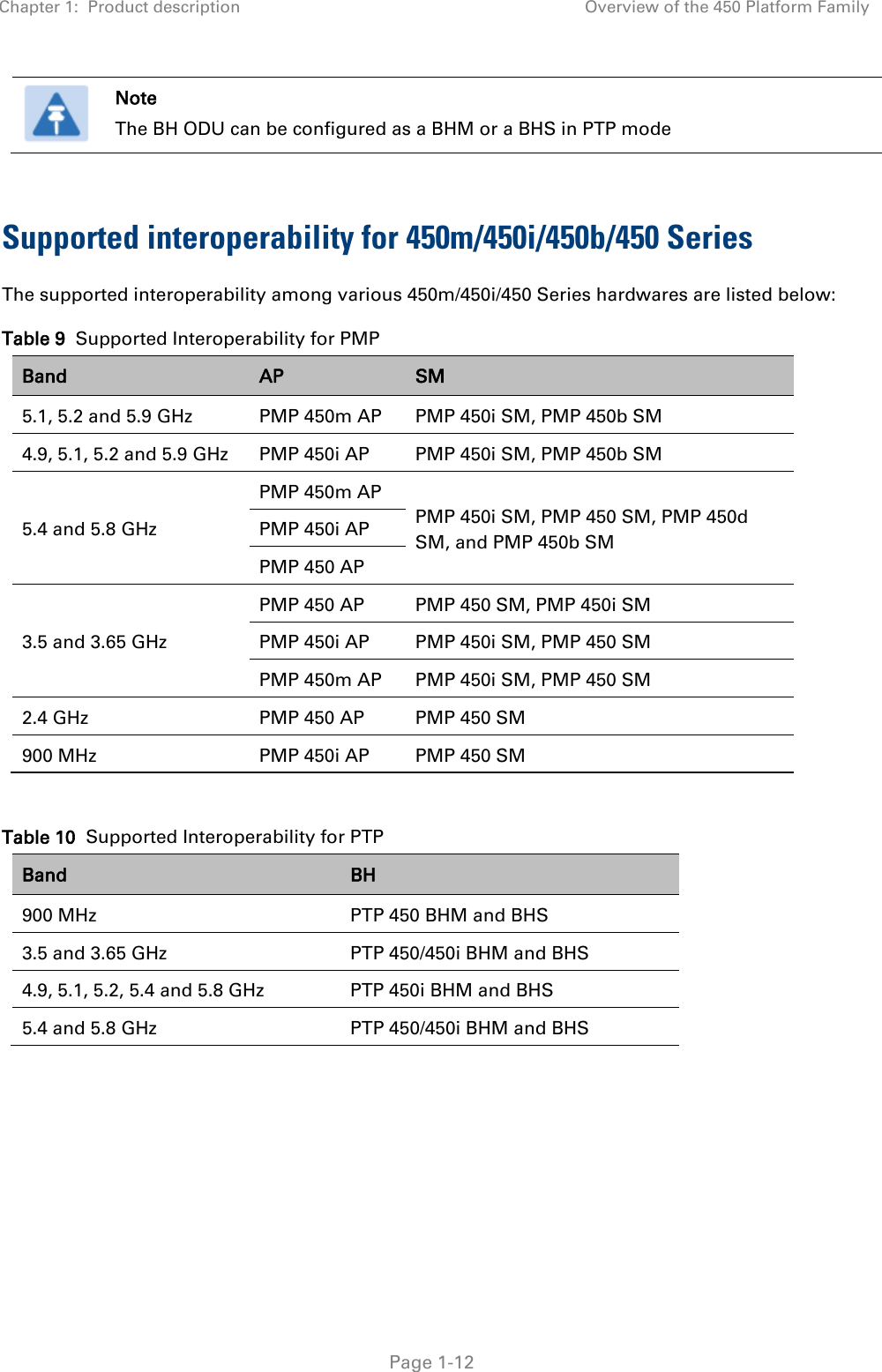 Chapter 1:  Product description Overview of the 450 Platform Family   Page 1-12  Note The BH ODU can be configured as a BHM or a BHS in PTP mode  Supported interoperability for 450m/450i/450b/450 Series  The supported interoperability among various 450m/450i/450 Series hardwares are listed below: Table 9  Supported Interoperability for PMP Band AP  SM 5.1, 5.2 and 5.9 GHz  PMP 450m AP PMP 450i SM, PMP 450b SM  4.9, 5.1, 5.2 and 5.9 GHz  PMP 450i AP PMP 450i SM, PMP 450b SM  5.4 and 5.8 GHz PMP 450m AP PMP 450i SM, PMP 450 SM, PMP 450d SM, and PMP 450b SM  PMP 450i AP PMP 450 AP 3.5 and 3.65 GHz PMP 450 AP PMP 450 SM, PMP 450i SM PMP 450i AP PMP 450i SM, PMP 450 SM PMP 450m AP PMP 450i SM, PMP 450 SM 2.4 GHz  PMP 450 AP PMP 450 SM 900 MHz PMP 450i AP PMP 450 SM  Table 10  Supported Interoperability for PTP Band BH 900 MHz PTP 450 BHM and BHS 3.5 and 3.65 GHz PTP 450/450i BHM and BHS 4.9, 5.1, 5.2, 5.4 and 5.8 GHz  PTP 450i BHM and BHS 5.4 and 5.8 GHz  PTP 450/450i BHM and BHS     