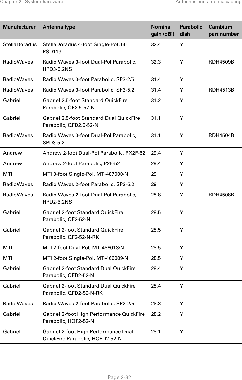 Chapter 2:  System hardware Antennas and antenna cabling  Manufacturer Antenna type Nominal gain (dBi) Parabolic dish Cambium part number StellaDoradus StellaDoradus 4-foot Single-Pol, 56 PSD113 32.4  Y   RadioWaves Radio Waves 3-foot Dual-Pol Parabolic, HPD3-5.2NS 32.3  Y  RDH4509B RadioWaves Radio Waves 3-foot Parabolic, SP3-2/5 31.4  Y   RadioWaves Radio Waves 3-foot Parabolic, SP3-5.2  31.4  Y  RDH4513B Gabriel Gabriel 2.5-foot Standard QuickFire Parabolic, QF2.5-52-N   31.2  Y   Gabriel Gabriel 2.5-foot Standard Dual QuickFire Parabolic, QFD2.5-52-N   31.1  Y   RadioWaves Radio Waves 3-foot Dual-Pol Parabolic, SPD3-5.2  31.1  Y  RDH4504B Andrew Andrew 2-foot Dual-Pol Parabolic, PX2F-52 29.4  Y   Andrew Andrew 2-foot Parabolic, P2F-52 29.4  Y   MTI MTI 3-foot Single-Pol, MT-487000/N 29  Y   RadioWaves Radio Waves 2-foot Parabolic, SP2-5.2 29  Y   RadioWaves Radio Waves 2-foot Dual-Pol Parabolic, HPD2-5.2NS 28.8  Y  RDH4508B Gabriel Gabriel 2-foot Standard QuickFire Parabolic, QF2-52-N   28.5  Y   Gabriel Gabriel 2-foot Standard QuickFire Parabolic, QF2-52-N-RK   28.5  Y   MTI MTI 2-foot Dual-Pol, MT-486013/N   28.5  Y   MTI MTI 2-foot Single-Pol, MT-466009/N  28.5  Y   Gabriel Gabriel 2-foot Standard Dual QuickFire Parabolic, QFD2-52-N   28.4  Y   Gabriel Gabriel 2-foot Standard Dual QuickFire Parabolic, QFD2-52-N-RK   28.4  Y   RadioWaves Radio Waves 2-foot Parabolic, SP2-2/5 28.3  Y   Gabriel Gabriel 2-foot High Performance QuickFire Parabolic, HQF2-52-N   28.2  Y   Gabriel Gabriel 2-foot High Performance Dual QuickFire Parabolic, HQFD2-52-N   28.1  Y    Page 2-32 