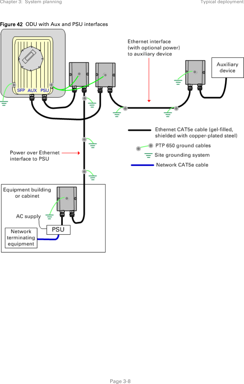 Chapter 3:  System planning Typical deployment  Figure 42  ODU with Aux and PSU interfaces      Page 3-8 