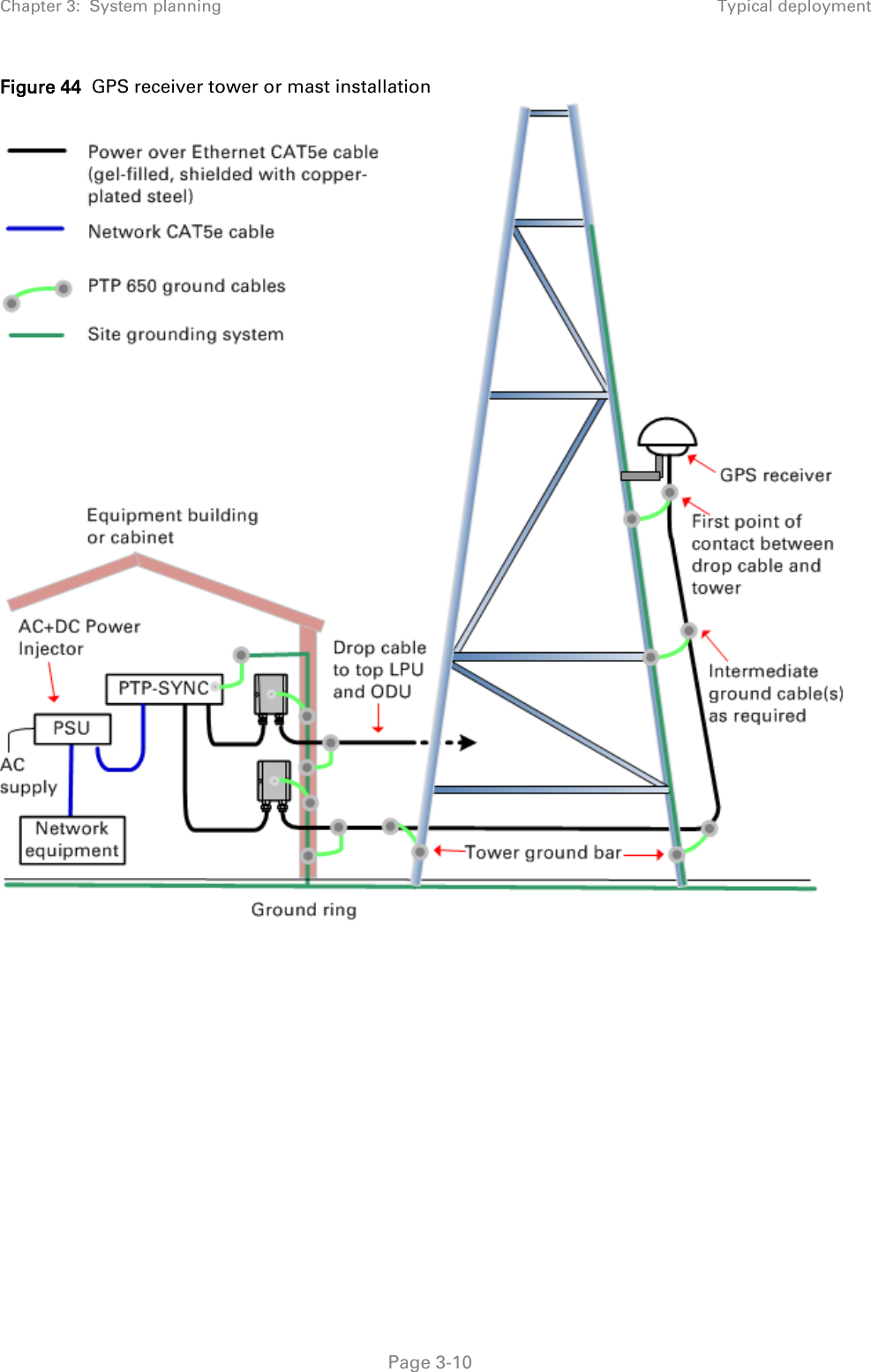 Chapter 3:  System planning Typical deployment  Figure 44  GPS receiver tower or mast installation     Page 3-10 