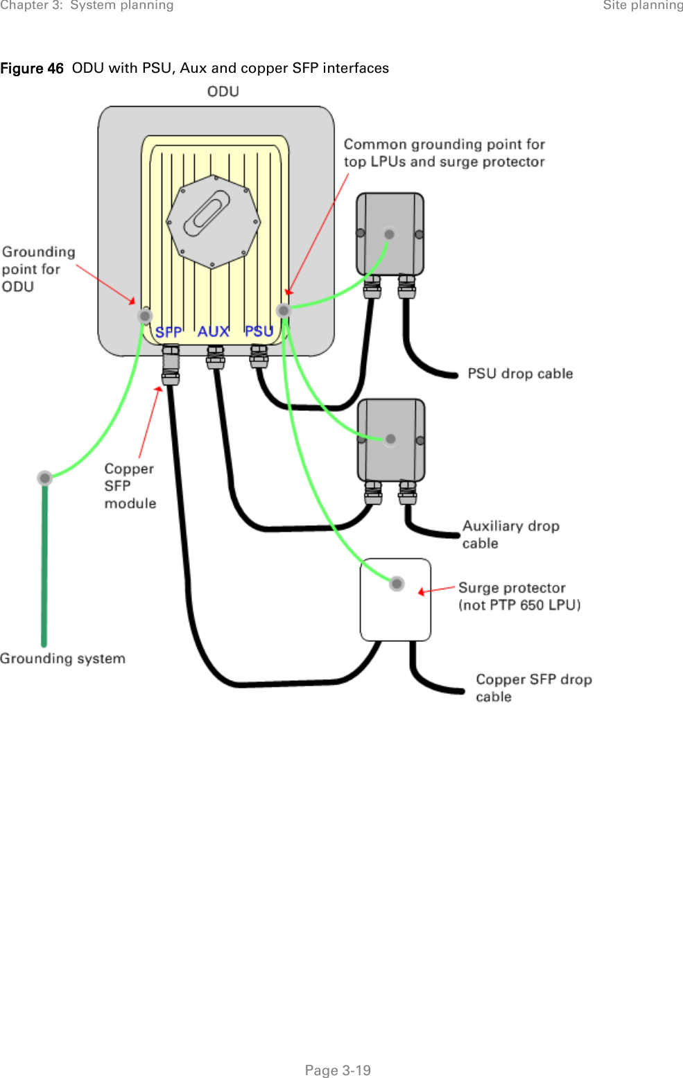 Chapter 3:  System planning  Site planning  Figure 46  ODU with PSU, Aux and copper SFP interfaces   Page 3-19 