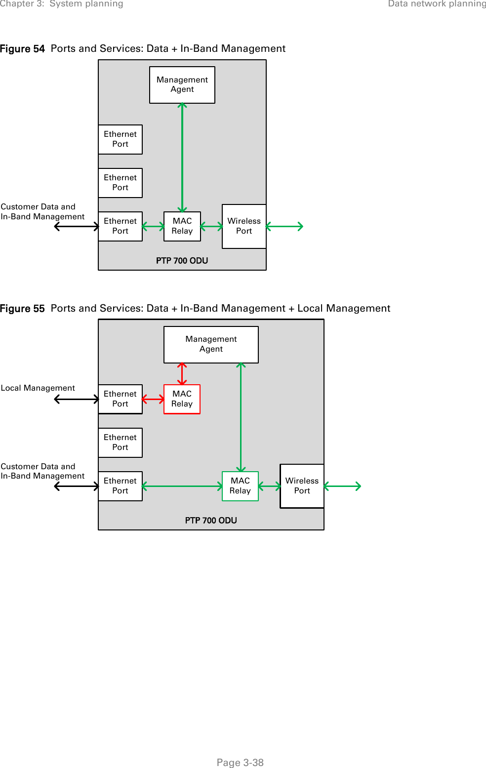 Chapter 3:  System planning Data network planning  Figure 54  Ports and Services: Data + In-Band Management   Figure 55  Ports and Services: Data + In-Band Management + Local Management   PTP 700 ODUManagementAgentWirelessPortEthernetPortEthernetPortEthernetPortMAC RelayCustomer Data andIn-Band ManagementPTP 700 ODUManagementAgentWirelessPortEthernetPortEthernetPortEthernetPortMAC RelayCustomer Data andIn-Band ManagementLocal ManagementMAC Relay Page 3-38 