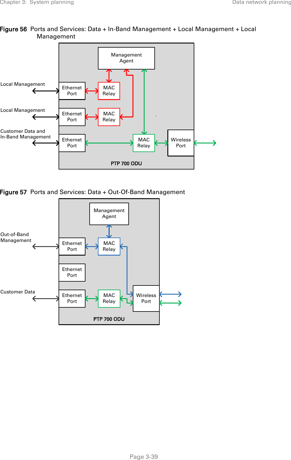 Chapter 3:  System planning Data network planning  Figure 56  Ports and Services: Data + In-Band Management + Local Management + Local Management   Figure 57  Ports and Services: Data + Out-Of-Band Management   PTP 700 ODUManagementAgentWirelessPortEthernetPortEthernetPortEthernetPortMAC RelayCustomer Data andIn-Band ManagementLocal ManagementMAC RelayLocal Management MAC RelayPTP 700 ODUManagementAgentWirelessPortEthernetPortEthernetPortEthernetPortMAC RelayCustomer DataOut-of-Band ManagementMAC Relay Page 3-39 