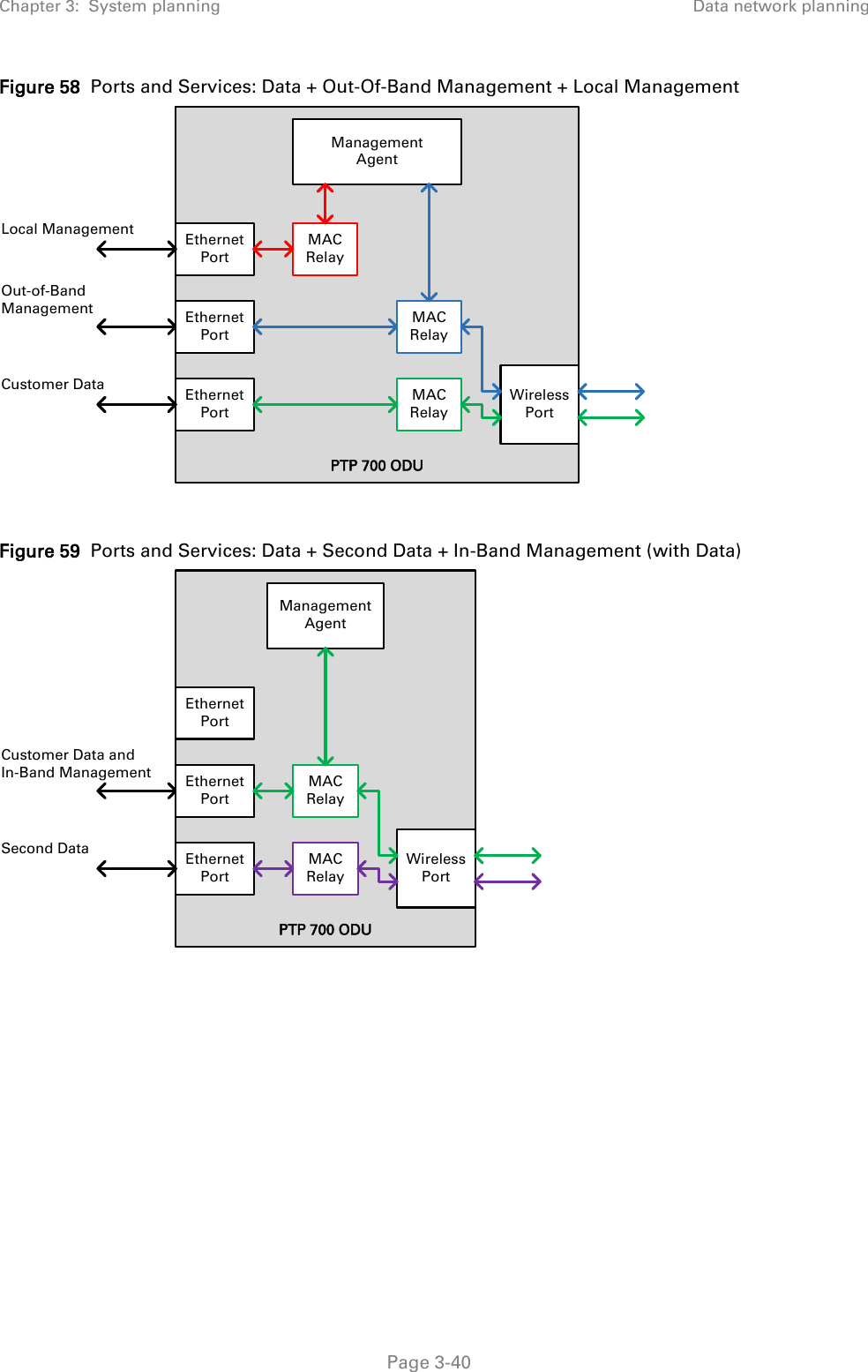 Chapter 3:  System planning Data network planning  Figure 58  Ports and Services: Data + Out-Of-Band Management + Local Management   Figure 59  Ports and Services: Data + Second Data + In-Band Management (with Data)   PTP 700 ODUManagementAgentEthernetPortEthernetPortEthernetPortMAC RelayLocal ManagementMAC RelayCustomer DataEthernetPortMAC RelayOut-of-Band ManagementWirelessPortPTP 700 ODUManagementAgentEthernetPortEthernetPortEthernetPortMAC RelaySecond DataEthernetPortMAC RelayCustomer Data andIn-Band ManagementWirelessPort Page 3-40 