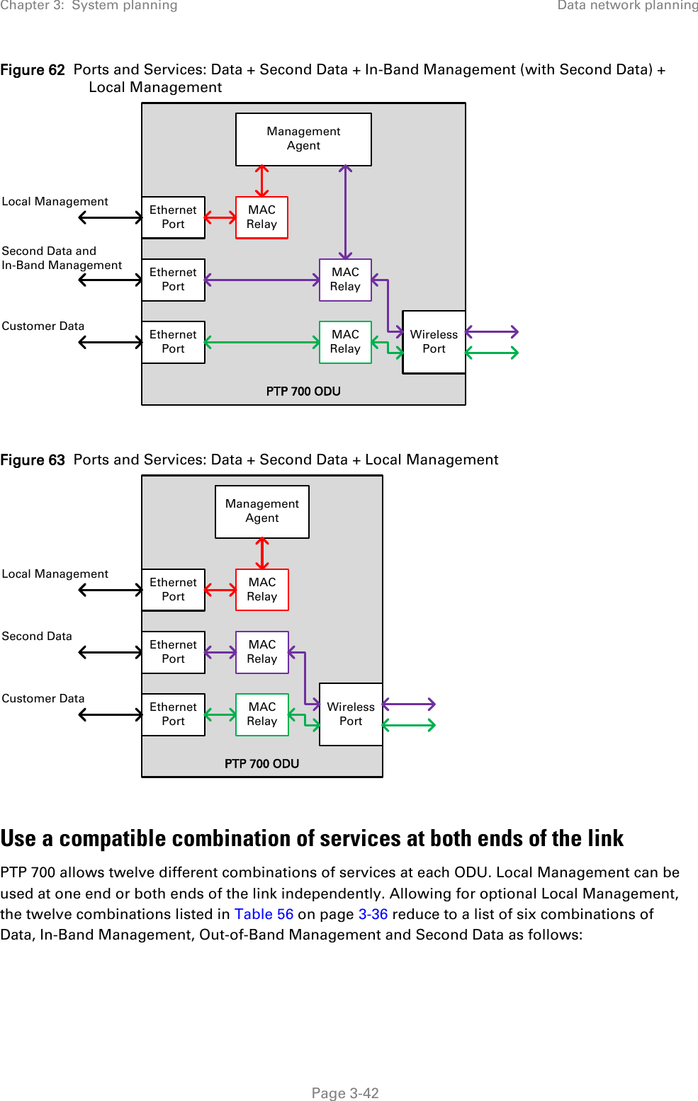 Chapter 3:  System planning Data network planning  Figure 62  Ports and Services: Data + Second Data + In-Band Management (with Second Data) + Local Management   Figure 63  Ports and Services: Data + Second Data + Local Management   Use a compatible combination of services at both ends of the link PTP 700 allows twelve different combinations of services at each ODU. Local Management can be used at one end or both ends of the link independently. Allowing for optional Local Management, the twelve combinations listed in Table 56 on page 3-36 reduce to a list of six combinations of Data, In-Band Management, Out-of-Band Management and Second Data as follows:  PTP 700 ODUManagementAgentEthernetPortEthernetPortEthernetPortMAC RelayLocal ManagementMAC RelayCustomer DataEthernetPortMAC RelaySecond Data andIn-Band ManagementWirelessPortPTP 700 ODUManagementAgentEthernetPortEthernetPortEthernetPortMAC RelayCustomer DataEthernetPortMAC RelayWirelessPortSecond DataMAC RelayLocal Management Page 3-42 