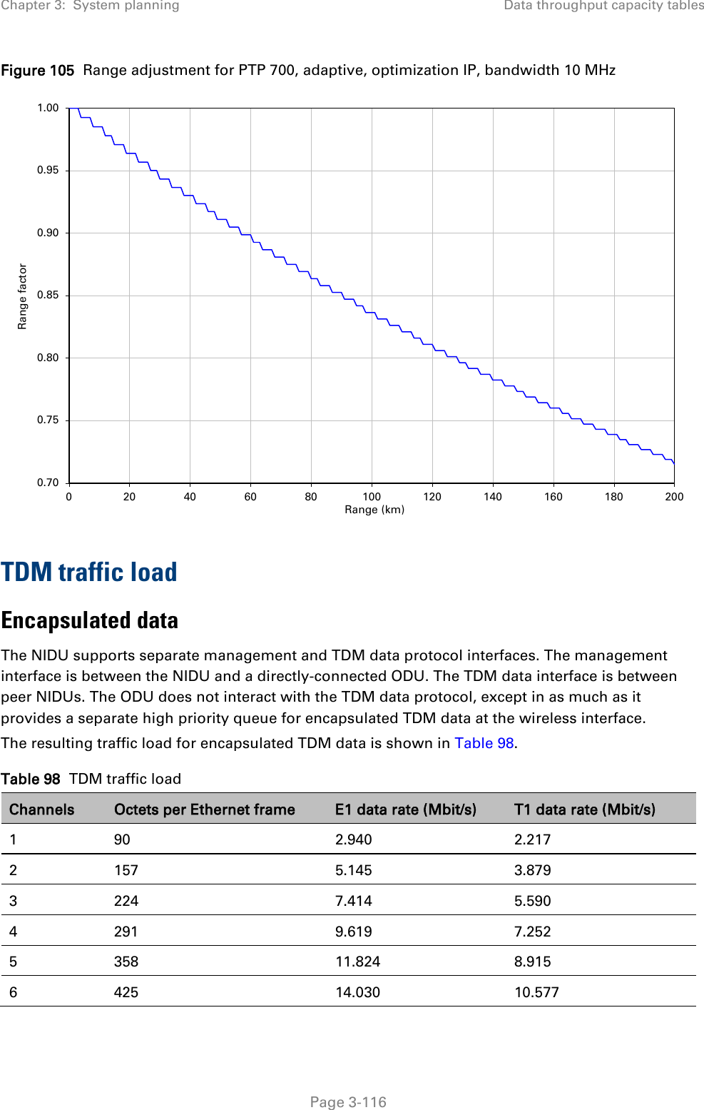 Chapter 3:  System planning Data throughput capacity tables  Figure 105  Range adjustment for PTP 700, adaptive, optimization IP, bandwidth 10 MHz  TDM traffic load Encapsulated data The NIDU supports separate management and TDM data protocol interfaces. The management interface is between the NIDU and a directly-connected ODU. The TDM data interface is between peer NIDUs. The ODU does not interact with the TDM data protocol, except in as much as it provides a separate high priority queue for encapsulated TDM data at the wireless interface. The resulting traffic load for encapsulated TDM data is shown in Table 98. Table 98  TDM traffic load Channels Octets per Ethernet frame E1 data rate (Mbit/s) T1 data rate (Mbit/s) 1  90 2.940 2.217 2  157 5.145 3.879 3  224 7.414 5.590 4  291 9.619 7.252 5  358 11.824 8.915 6  425 14.030 10.577 0.700.750.800.850.900.951.00020 40 60 80 100 120 140 160 180 200Range factorRange (km) Page 3-116 