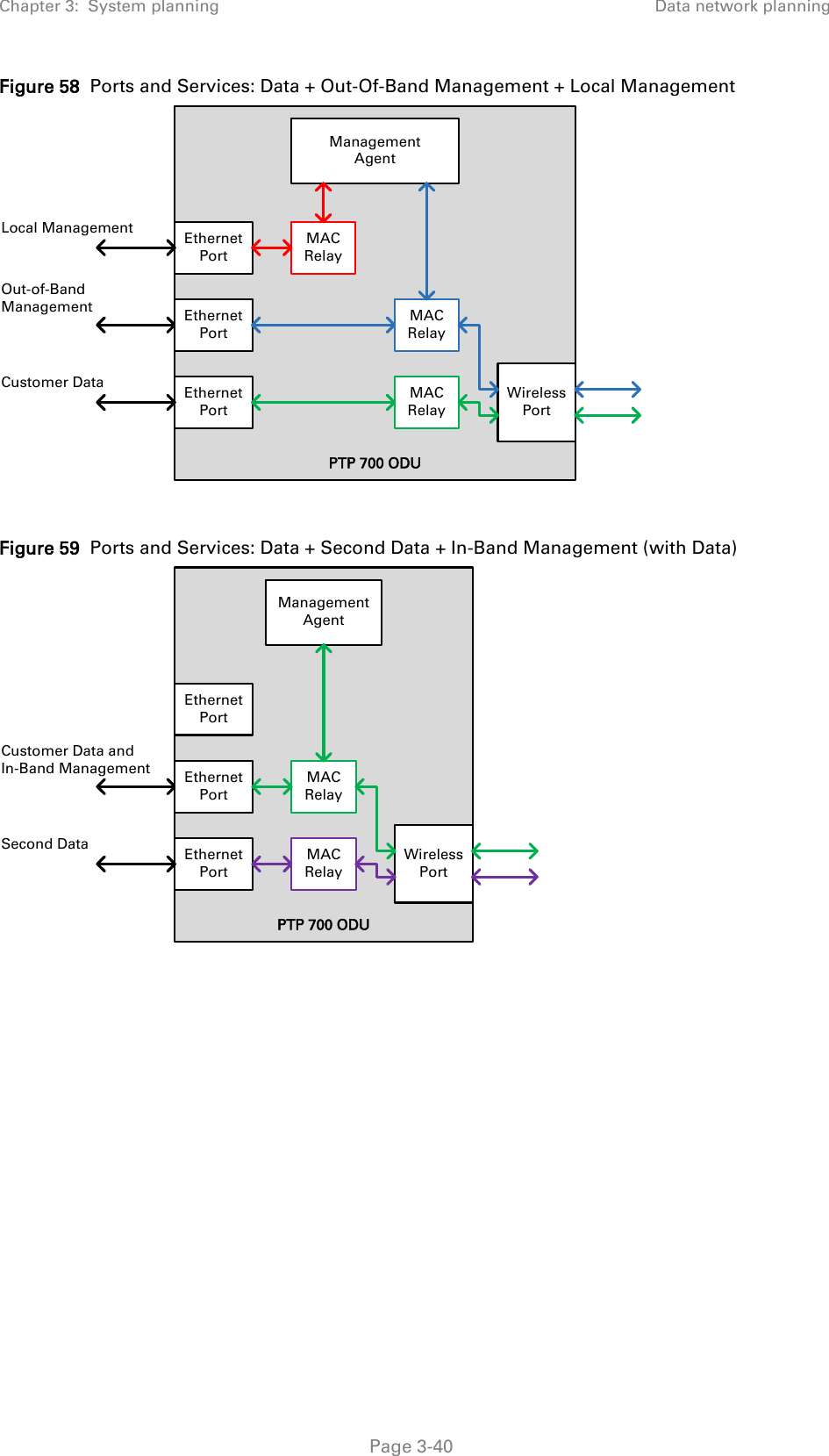 Chapter 3:  System planning Data network planning  Figure 58  Ports and Services: Data + Out-Of-Band Management + Local Management   Figure 59  Ports and Services: Data + Second Data + In-Band Management (with Data)   PTP 700 ODUManagementAgentEthernetPortEthernetPortEthernetPortMAC RelayLocal ManagementMAC RelayCustomer DataEthernetPortMAC RelayOut-of-Band ManagementWirelessPortPTP 700 ODUManagementAgentEthernetPortEthernetPortEthernetPortMAC RelaySecond DataEthernetPortMAC RelayCustomer Data andIn-Band ManagementWirelessPort Page 3-40 
