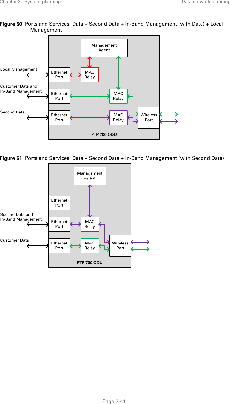 Chapter 3:  System planning Data network planning  Figure 60  Ports and Services: Data + Second Data + In-Band Management (with Data) + Local Management   Figure 61  Ports and Services: Data + Second Data + In-Band Management (with Second Data)   PTP 700 ODUManagementAgentEthernetPortEthernetPortEthernetPortMAC RelayLocal ManagementMAC RelaySecond DataEthernetPortMAC RelayCustomer Data andIn-Band ManagementWirelessPortPTP 700 ODUManagementAgentEthernetPortEthernetPortEthernetPortMAC RelayCustomer DataEthernetPortMAC RelaySecond Data andIn-Band ManagementWirelessPort Page 3-41 