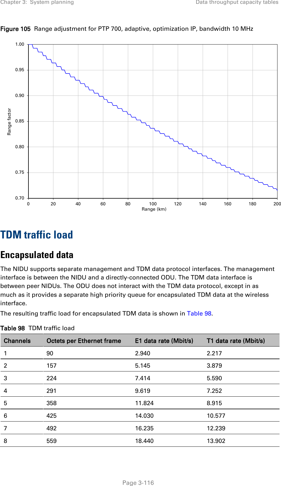 Chapter 3:  System planning Data throughput capacity tables  Figure 105  Range adjustment for PTP 700, adaptive, optimization IP, bandwidth 10 MHz  TDM traffic load Encapsulated data The NIDU supports separate management and TDM data protocol interfaces. The management interface is between the NIDU and a directly-connected ODU. The TDM data interface is between peer NIDUs. The ODU does not interact with the TDM data protocol, except in as much as it provides a separate high priority queue for encapsulated TDM data at the wireless interface. The resulting traffic load for encapsulated TDM data is shown in Table 98. Table 98  TDM traffic load Channels Octets per Ethernet frame E1 data rate (Mbit/s) T1 data rate (Mbit/s) 1  90 2.940 2.217 2  157 5.145 3.879 3  224 7.414 5.590 4  291 9.619 7.252 5  358 11.824 8.915 6  425 14.030 10.577 7  492 16.235 12.239 8  559 18.440 13.902 0.700.750.800.850.900.951.00020 40 60 80 100 120 140 160 180 200Range factorRange (km) Page 3-116 