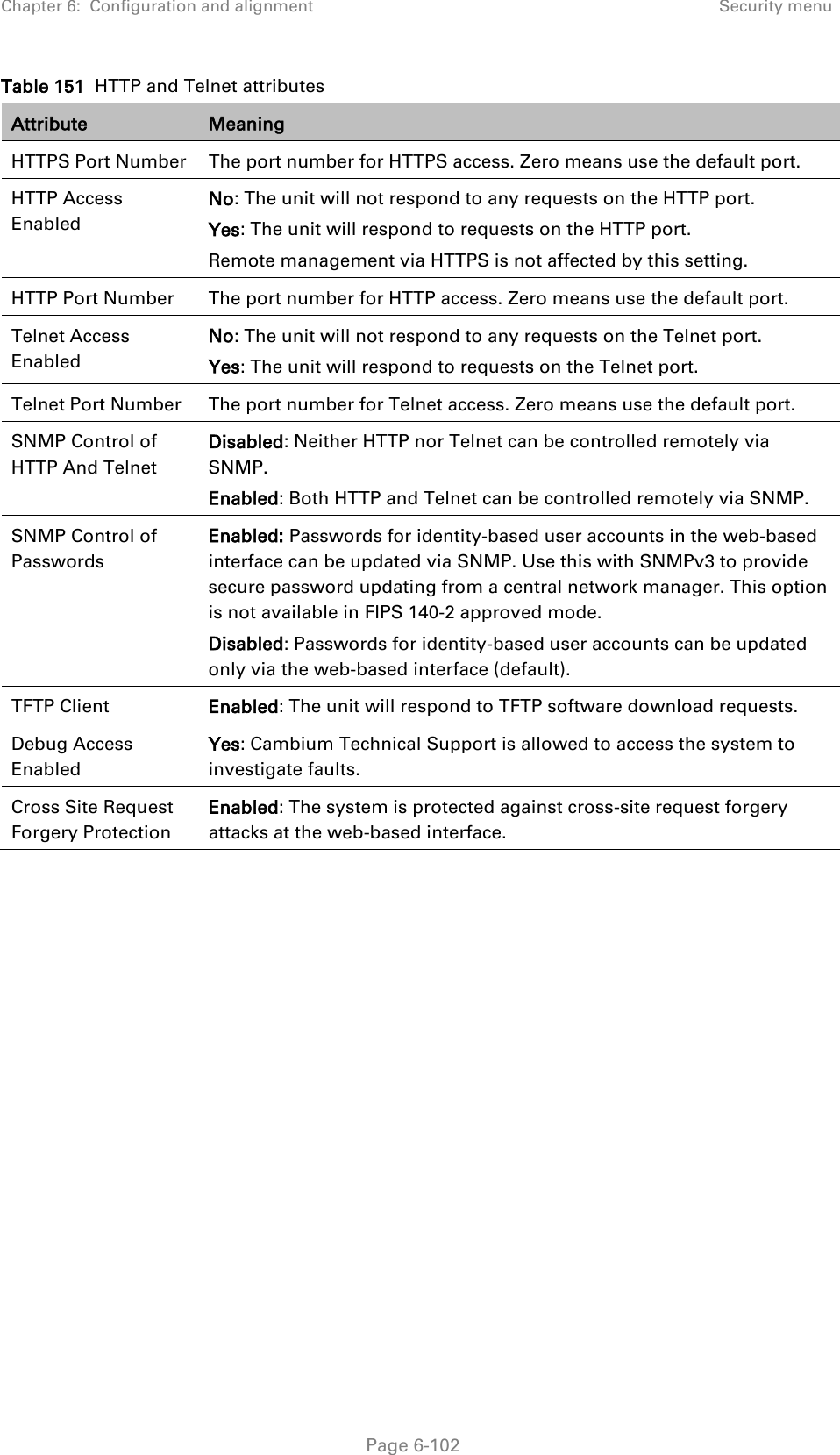 Chapter 6:  Configuration and alignment Security menu  Table 151  HTTP and Telnet attributes Attribute Meaning HTTPS Port Number The port number for HTTPS access. Zero means use the default port. HTTP Access Enabled No: The unit will not respond to any requests on the HTTP port.  Yes: The unit will respond to requests on the HTTP port. Remote management via HTTPS is not affected by this setting.  HTTP Port Number The port number for HTTP access. Zero means use the default port. Telnet Access Enabled No: The unit will not respond to any requests on the Telnet port. Yes: The unit will respond to requests on the Telnet port. Telnet Port Number The port number for Telnet access. Zero means use the default port. SNMP Control of HTTP And Telnet Disabled: Neither HTTP nor Telnet can be controlled remotely via SNMP. Enabled: Both HTTP and Telnet can be controlled remotely via SNMP. SNMP Control of Passwords Enabled: Passwords for identity-based user accounts in the web-based interface can be updated via SNMP. Use this with SNMPv3 to provide secure password updating from a central network manager. This option is not available in FIPS 140-2 approved mode. Disabled: Passwords for identity-based user accounts can be updated only via the web-based interface (default). TFTP Client Enabled: The unit will respond to TFTP software download requests. Debug Access Enabled Yes: Cambium Technical Support is allowed to access the system to investigate faults. Cross Site Request Forgery Protection Enabled: The system is protected against cross-site request forgery attacks at the web-based interface.   Page 6-102 