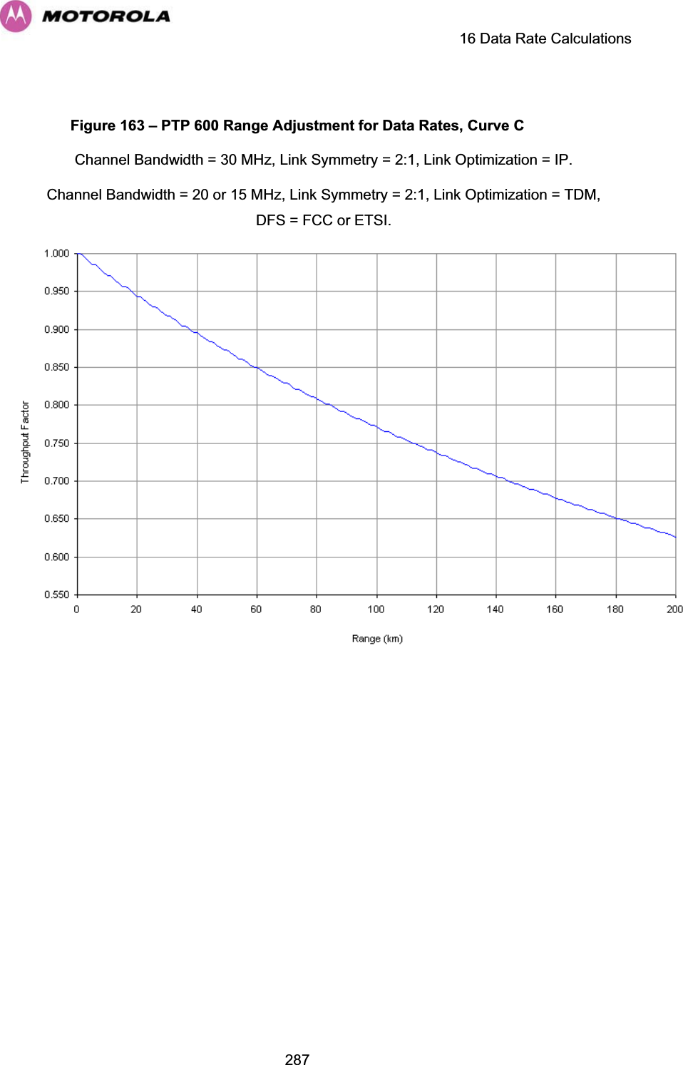     16 Data Rate Calculations  287 Figure 163 – PTP 600 Range Adjustment for Data Rates, Curve C Channel Bandwidth = 30 MHz, Link Symmetry = 2:1, Link Optimization = IP. Channel Bandwidth = 20 or 15 MHz, Link Symmetry = 2:1, Link Optimization = TDM,  DFS = FCC or ETSI.  