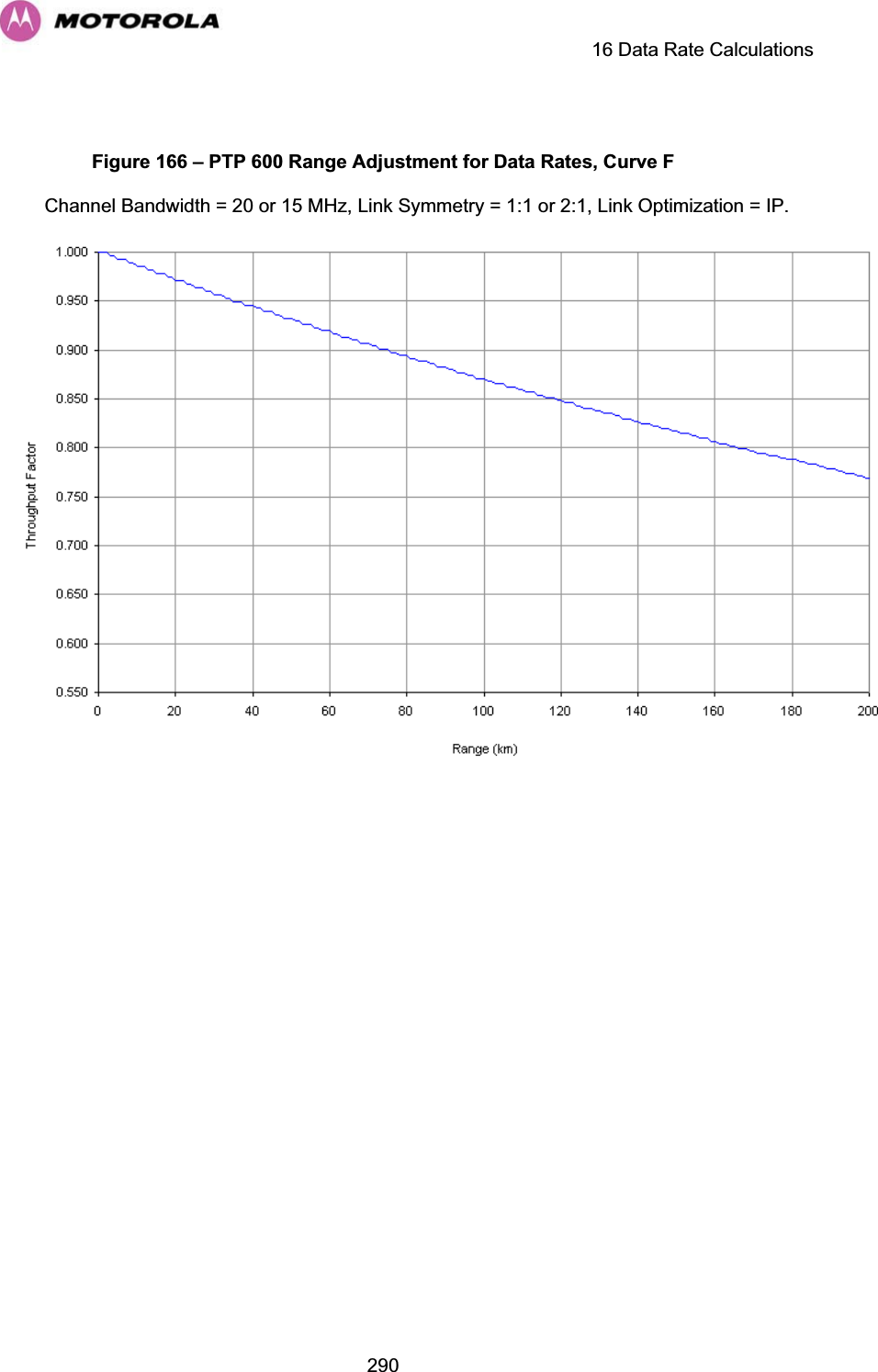     16 Data Rate Calculations  290 Figure 166 – PTP 600 Range Adjustment for Data Rates, Curve F Channel Bandwidth = 20 or 15 MHz, Link Symmetry = 1:1 or 2:1, Link Optimization = IP.  