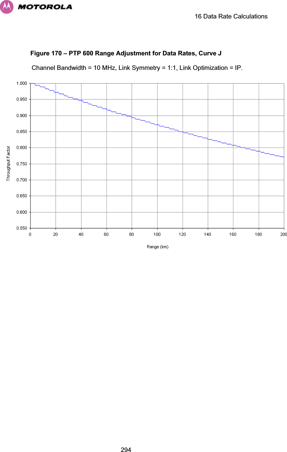     16 Data Rate Calculations  294 Figure 170 – PTP 600 Range Adjustment for Data Rates, Curve J Channel Bandwidth = 10 MHz, Link Symmetry = 1:1, Link Optimization = IP.  