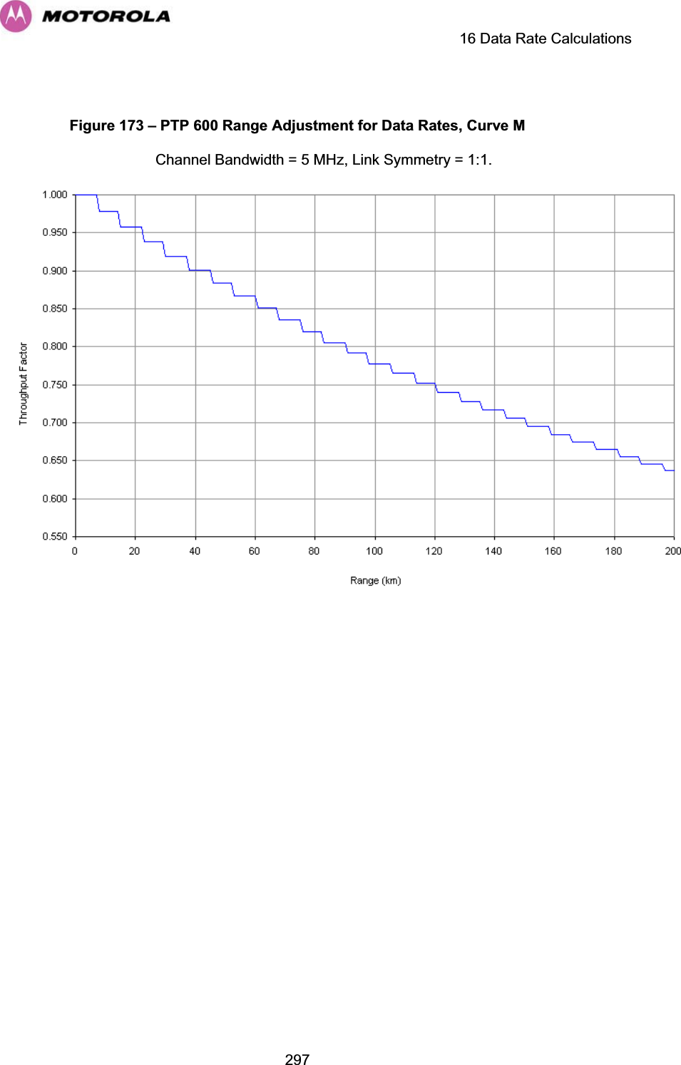    16 Data Rate Calculations  297 Figure 173 – PTP 600 Range Adjustment for Data Rates, Curve M Channel Bandwidth = 5 MHz, Link Symmetry = 1:1.     