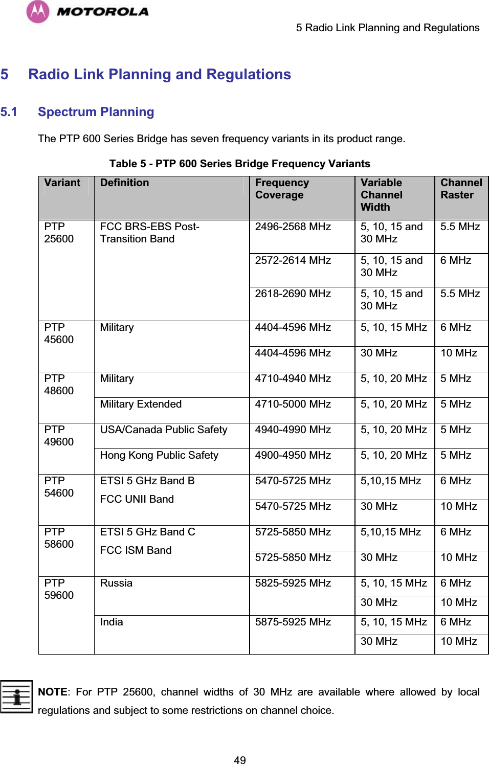    5 Radio Link Planning and Regulations  495 Radio Link Planning and Regulations  5.1 Spectrum PlanningThe PTP 600 Series Bridge has seven frequency variants in its product range.  Table 5 - PTP 600 Series Bridge Frequency Variants Variant Definition  Frequency Coverage VariableChannel WidthChannel Raster 2496-2568 MHz  5, 10, 15 and 30 MHz 5.5 MHz 2572-2614 MHz  5, 10, 15 and 30 MHz 6 MHz PTP 25600 FCC BRS-EBS Post-Transition Band 2618-2690 MHz  5, 10, 15 and 30 MHz 5.5 MHz 4404-4596 MHz  5, 10, 15 MHz  6 MHz PTP 45600 Military 4404-4596 MHz  30 MHz  10 MHz Military  4710-4940 MHz  5, 10, 20 MHz  5 MHz PTP 48600 Military Extended  4710-5000 MHz  5, 10, 20 MHz  5 MHz USA/Canada Public Safety  4940-4990 MHz  5, 10, 20 MHz  5 MHz PTP 49600 Hong Kong Public Safety  4900-4950 MHz  5, 10, 20 MHz  5 MHz 5470-5725 MHz  5,10,15 MHz   6 MHz PTP 54600 ETSI 5 GHz Band B FCC UNII Band  5470-5725 MHz  30 MHz  10 MHz 5725-5850 MHz  5,10,15 MHz  6 MHz PTP 58600 ETSI 5 GHz Band C FCC ISM Band  5725-5850 MHz  30 MHz  10 MHz 5, 10, 15 MHz  6 MHz Russia 5825-5925 MHz 30 MHz  10 MHz 5, 10, 15 MHz  6 MHz PTP 59600 India 5875-5925 MHz 30 MHz  10 MHz NOTE: For PTP 25600, channel widths of 30 MHz are available where allowed by local regulations and subject to some restrictions on channel choice.