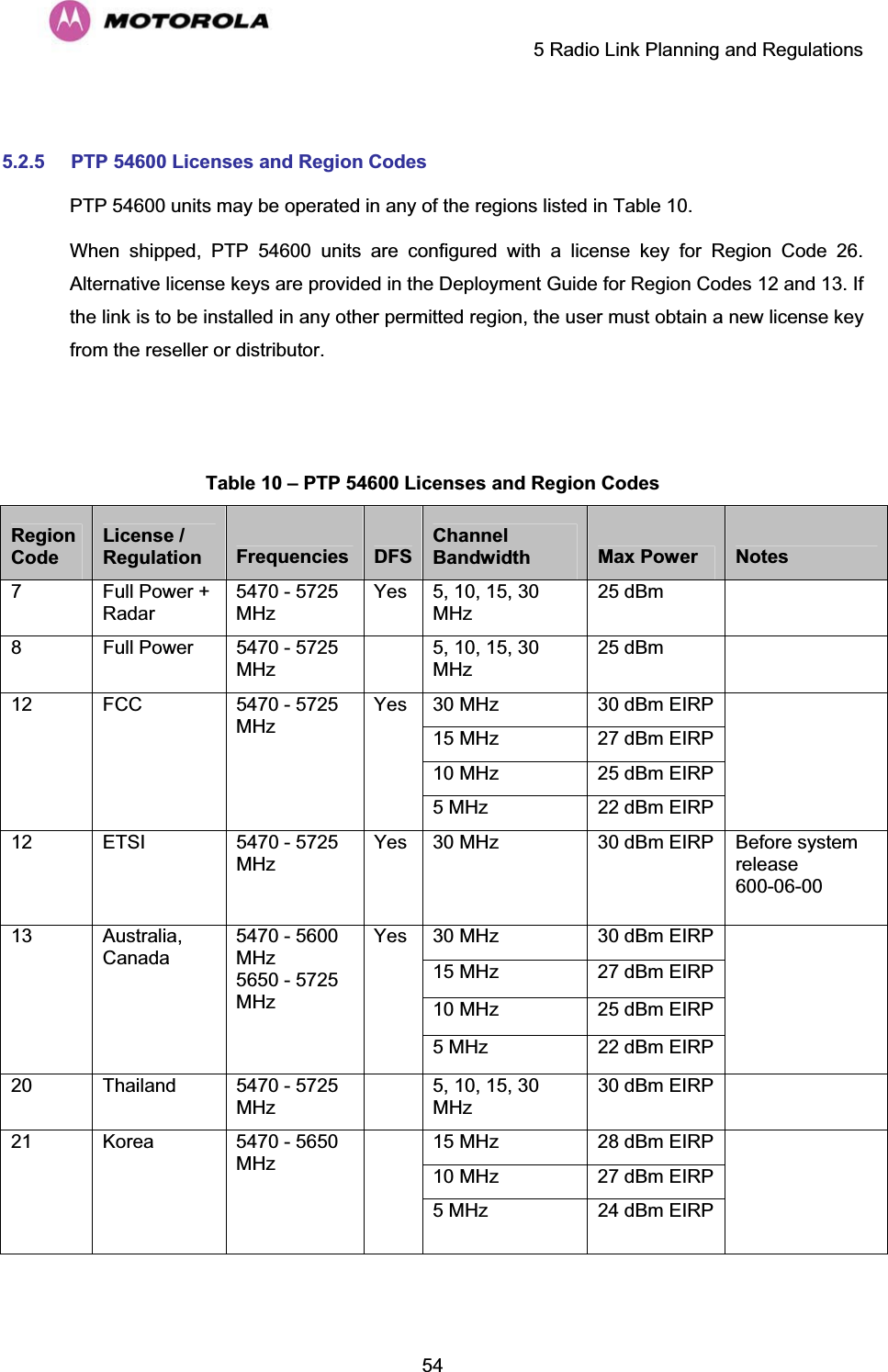     5 Radio Link Planning and Regulations  54 5.2.5 PTP 54600 Licenses and Region Codes PTP 54600 units may be operated in any of the regions listed in Table 10. When shipped, PTP 54600 units are configured with a license key for Region Code 26. Alternative license keys are provided in the Deployment Guide for Region Codes 12 and 13. If the link is to be installed in any other permitted region, the user must obtain a new license key from the reseller or distributor.   Table 10 – PTP 54600 Licenses and Region Codes RegionCodeLicense / Regulation  Frequencies  DFSChannel Bandwidth  Max Power  Notes7  Full Power + Radar 5470 - 5725 MHz Yes  5, 10, 15, 30 MHz 25 dBm    8  Full Power  5470 - 5725 MHz    5, 10, 15, 30 MHz 25 dBm    30 MHz  30 dBm EIRP 15 MHz  27 dBm EIRP 10 MHz  25 dBm EIRP 12   FCC 5470 - 5725 MHz Yes 5 MHz  22 dBm EIRP   12 ETSI  5470 - 5725 MHz Yes  30 MHz  30 dBm EIRP  Before system release  600-06-00 30 MHz   30 dBm EIRP 15 MHz  27 dBm EIRP 10 MHz  25 dBm EIRP 13   Australia, Canada   5470 - 5600 MHz 5650 - 5725 MHz Yes   5 MHz  22 dBm EIRP     20 Thailand 5470 - 5725 MHz    5, 10, 15, 30 MHz 30 dBm EIRP    15 MHz  28 dBm EIRP 10 MHz  27 dBm EIRP 21     Korea     5470 - 5650 MHz            5 MHz  24 dBm EIRP       