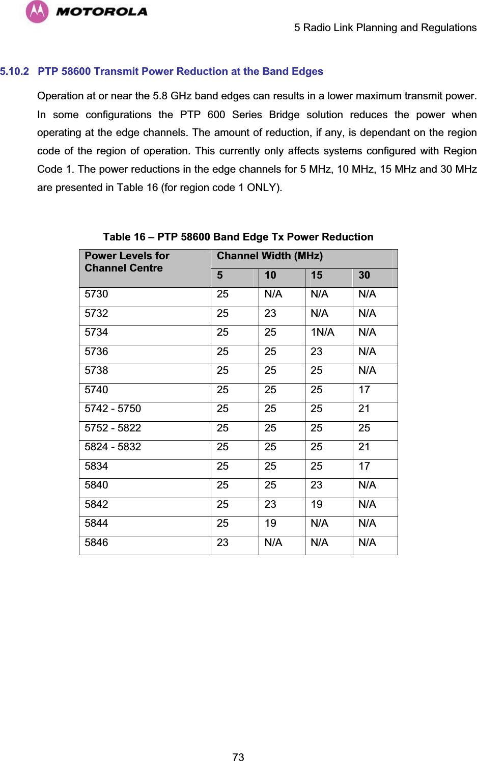     5 Radio Link Planning and Regulations  735.10.2  PTP 58600 Transmit Power Reduction at the Band Edges Operation at or near the 5.8 GHz band edges can results in a lower maximum transmit power. In some configurations the PTP 600 Series Bridge solution reduces the power when operating at the edge channels. The amount of reduction, if any, is dependant on the region code of the region of operation. This currently only affects systems configured with Region Code 1. The power reductions in the edge channels for 5 MHz, 10 MHz, 15 MHz and 30 MHz are presented in Table 16 (for region code 1 ONLY).  Table 16 – PTP 58600 Band Edge Tx Power Reduction Channel Width (MHz) Power Levels for Channel Centre  510 15 305730  25   N/A   N/A   N/A  5732  25   23   N/A   N/A  5734  25   25   1N/A   N/A  5736  25   25   23   N/A  5738  25   25   25   N/A  5740  25   25   25   17  5742 - 5750  25   25   25   21  5752 - 5822  25   25   25   25  5824 - 5832  25   25   25   21  5834  25   25   25   17  5840  25   25   23   N/A  5842  25   23   19   N/A  5844  25   19   N/A   N/A  5846  23   N/A   N/A   N/A  