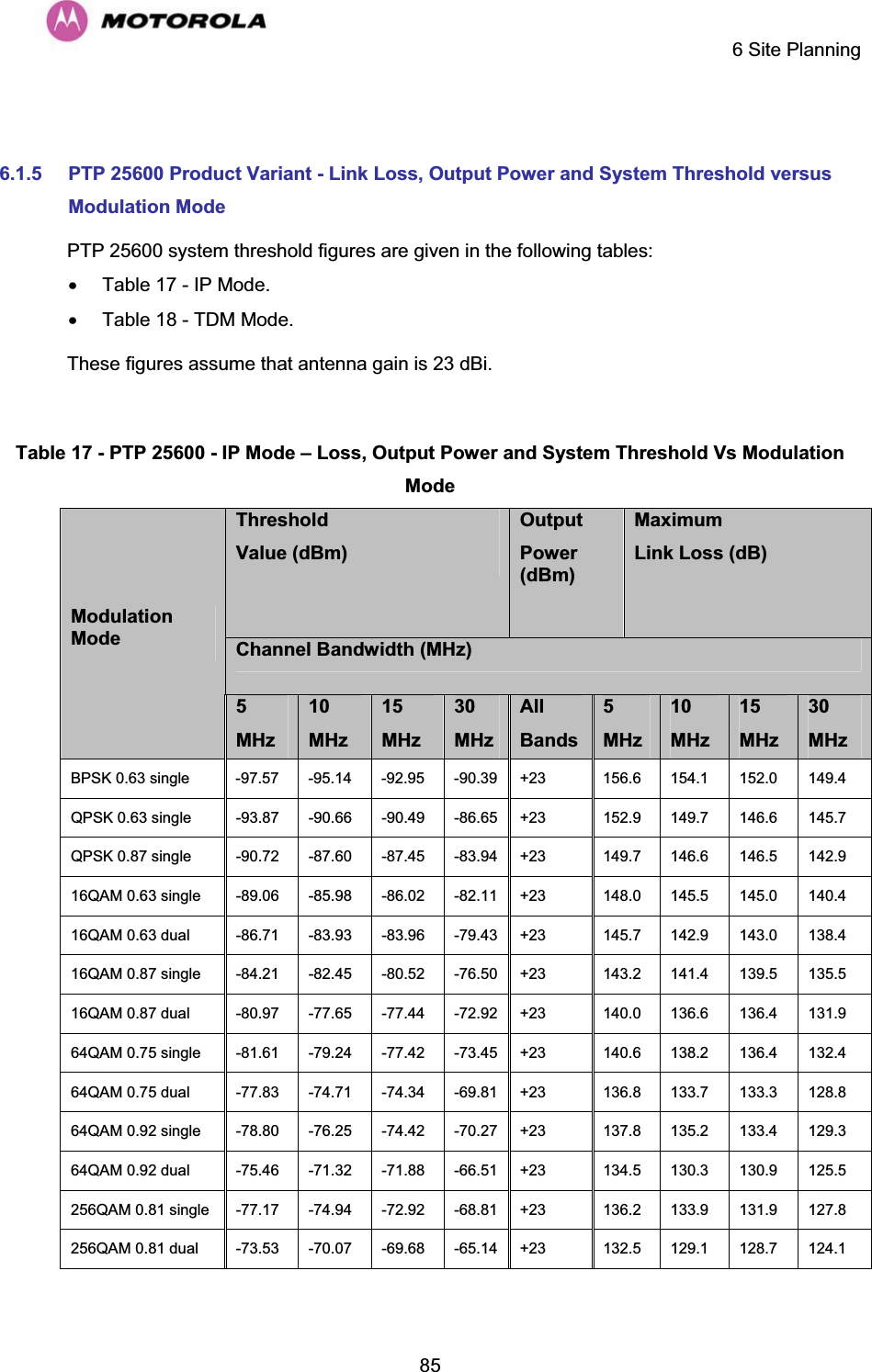     6 Site Planning  85 6.1.5 PTP 25600 Product Variant - Link Loss, Output Power and System Threshold versus Modulation Mode PTP 25600 system threshold figures are given in the following tables: x  Table 17 - IP Mode. x  Table 18 - TDM Mode. These figures assume that antenna gain is 23 dBi.  Table 17 - PTP 25600 - IP Mode – Loss, Output Power and System Threshold Vs Modulation ModeThreshold Value (dBm) Output Power (dBm) MaximumLink Loss (dB) Channel Bandwidth (MHz) ModulationMode5MHz10MHz15MHz30MHzAllBands 5MHz10MHz15MHz30MHzBPSK 0.63 single  -97.57   -95.14   -92.95   -90.39  +23  156.6   154.1   152.0   149.4  QPSK 0.63 single  -93.87   -90.66   -90.49   -86.65 +23  152.9   149.7   146.6   145.7  QPSK 0.87 single  -90.72   -87.60   -87.45   -83.94 +23  149.7   146.6   146.5   142.9  16QAM 0.63 single  -89.06   -85.98   -86.02   -82.11 +23  148.0   145.5   145.0   140.4  16QAM 0.63 dual  -86.71   -83.93   -83.96   -79.43 +23  145.7   142.9   143.0   138.4  16QAM 0.87 single  -84.21   -82.45   -80.52   -76.50 +23  143.2   141.4   139.5   135.5  16QAM 0.87 dual  -80.97   -77.65   -77.44   -72.92 +23  140.0   136.6   136.4   131.9  64QAM 0.75 single  -81.61   -79.24   -77.42   -73.45 +23  140.6   138.2   136.4   132.4  64QAM 0.75 dual  -77.83   -74.71   -74.34   -69.81 +23  136.8   133.7   133.3   128.8  64QAM 0.92 single  -78.80   -76.25   -74.42   -70.27 +23  137.8   135.2   133.4   129.3  64QAM 0.92 dual  -75.46   -71.32   -71.88   -66.51 +23  134.5   130.3   130.9   125.5  256QAM 0.81 single  -77.17   -74.94   -72.92   -68.81 +23  136.2   133.9   131.9   127.8  256QAM 0.81 dual  -73.53   -70.07   -69.68   -65.14 +23  132.5   129.1   128.7   124.1   