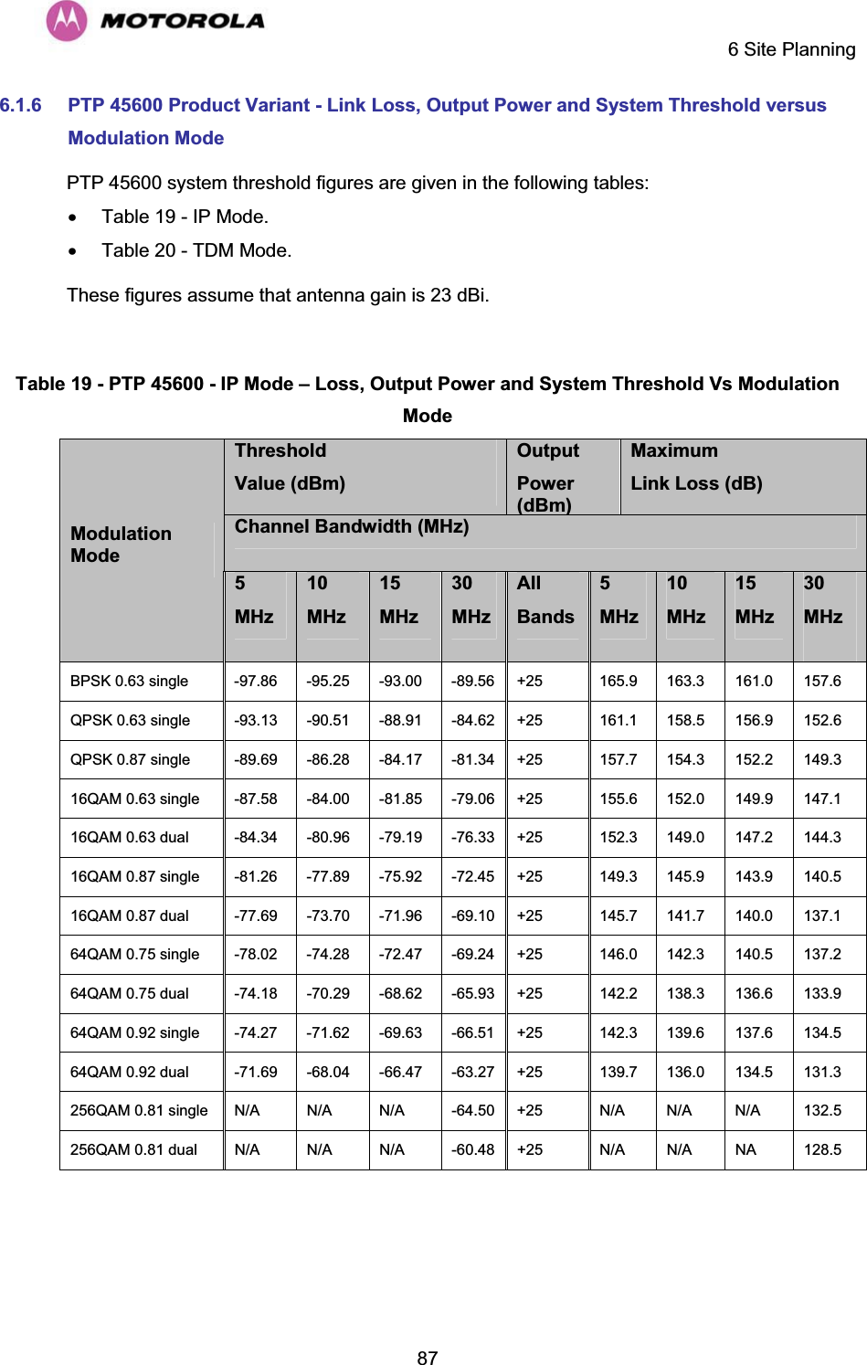     6 Site Planning  876.1.6 PTP 45600 Product Variant - Link Loss, Output Power and System Threshold versus Modulation Mode PTP 45600 system threshold figures are given in the following tables: x  Table 19 - IP Mode. x  Table 20 - TDM Mode. These figures assume that antenna gain is 23 dBi.  Table 19 - PTP 45600 - IP Mode – Loss, Output Power and System Threshold Vs Modulation ModeThreshold Value (dBm) Output Power (dBm)MaximumLink Loss (dB) Channel Bandwidth (MHz) ModulationMode5MHz10MHz15MHz30MHzAllBands 5MHz10MHz15MHz30MHzBPSK 0.63 single  -97.86   -95.25   -93.00   -89.56  +25  165.9   163.3   161.0   157.6  QPSK 0.63 single  -93.13   -90.51   -88.91   -84.62  +25  161.1   158.5   156.9   152.6  QPSK 0.87 single  -89.69   -86.28   -84.17   -81.34  +25  157.7   154.3   152.2   149.3  16QAM 0.63 single  -87.58   -84.00   -81.85   -79.06  +25  155.6   152.0   149.9   147.1  16QAM 0.63 dual  -84.34   -80.96   -79.19   -76.33  +25  152.3   149.0   147.2   144.3  16QAM 0.87 single  -81.26   -77.89   -75.92   -72.45  +25  149.3   145.9   143.9   140.5  16QAM 0.87 dual  -77.69   -73.70   -71.96   -69.10  +25  145.7   141.7   140.0   137.1  64QAM 0.75 single  -78.02   -74.28   -72.47   -69.24  +25  146.0   142.3   140.5   137.2  64QAM 0.75 dual  -74.18   -70.29   -68.62   -65.93  +25  142.2   138.3   136.6   133.9  64QAM 0.92 single  -74.27   -71.62   -69.63   -66.51  +25  142.3   139.6   137.6   134.5  64QAM 0.92 dual  -71.69   -68.04   -66.47   -63.27  +25  139.7   136.0   134.5   131.3  256QAM 0.81 single  N/A   N/A   N/A   -64.50  +25  N/A   N/A   N/A   132.5  256QAM 0.81 dual  N/A   N/A   N/A   -60.48  +25  N/A   N/A   NA   128.5   