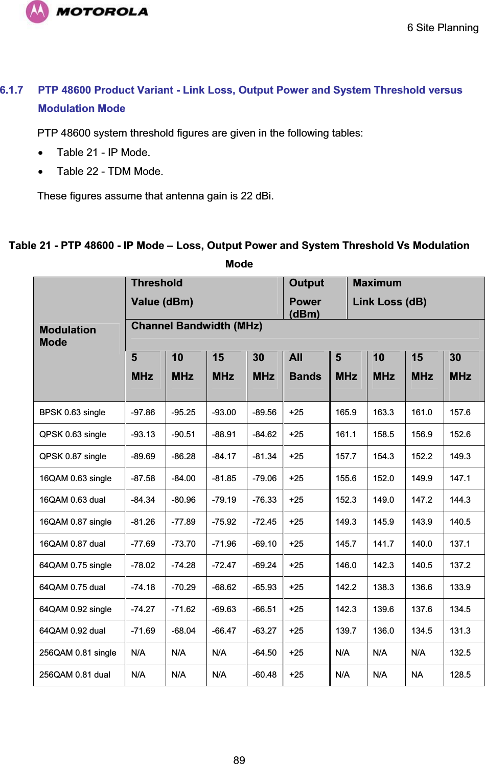     6 Site Planning  89 6.1.7 PTP 48600 Product Variant - Link Loss, Output Power and System Threshold versus Modulation Mode PTP 48600 system threshold figures are given in the following tables: x  Table 21 - IP Mode. x  Table 22 - TDM Mode. These figures assume that antenna gain is 22 dBi.  Table 21 - PTP 48600 - IP Mode – Loss, Output Power and System Threshold Vs Modulation ModeThreshold Value (dBm) Output Power (dBm)MaximumLink Loss (dB) Channel Bandwidth (MHz) ModulationMode5MHz10MHz15MHz30MHzAllBands 5MHz10MHz15MHz30MHzBPSK 0.63 single  -97.86   -95.25   -93.00   -89.56  +25  165.9   163.3   161.0   157.6  QPSK 0.63 single  -93.13   -90.51   -88.91   -84.62  +25  161.1   158.5   156.9   152.6  QPSK 0.87 single  -89.69   -86.28   -84.17   -81.34  +25  157.7   154.3   152.2   149.3  16QAM 0.63 single  -87.58   -84.00   -81.85   -79.06  +25  155.6   152.0   149.9   147.1  16QAM 0.63 dual  -84.34   -80.96   -79.19   -76.33  +25  152.3   149.0   147.2   144.3  16QAM 0.87 single  -81.26   -77.89   -75.92   -72.45  +25  149.3   145.9   143.9   140.5  16QAM 0.87 dual  -77.69   -73.70   -71.96   -69.10  +25  145.7   141.7   140.0   137.1  64QAM 0.75 single  -78.02   -74.28   -72.47   -69.24  +25  146.0   142.3   140.5   137.2  64QAM 0.75 dual  -74.18   -70.29   -68.62   -65.93  +25  142.2   138.3   136.6   133.9  64QAM 0.92 single  -74.27   -71.62   -69.63   -66.51  +25  142.3   139.6   137.6   134.5  64QAM 0.92 dual  -71.69   -68.04   -66.47   -63.27  +25  139.7   136.0   134.5   131.3  256QAM 0.81 single  N/A   N/A   N/A   -64.50  +25  N/A   N/A   N/A   132.5  256QAM 0.81 dual  N/A   N/A   N/A   -60.48  +25  N/A   N/A   NA   128.5   