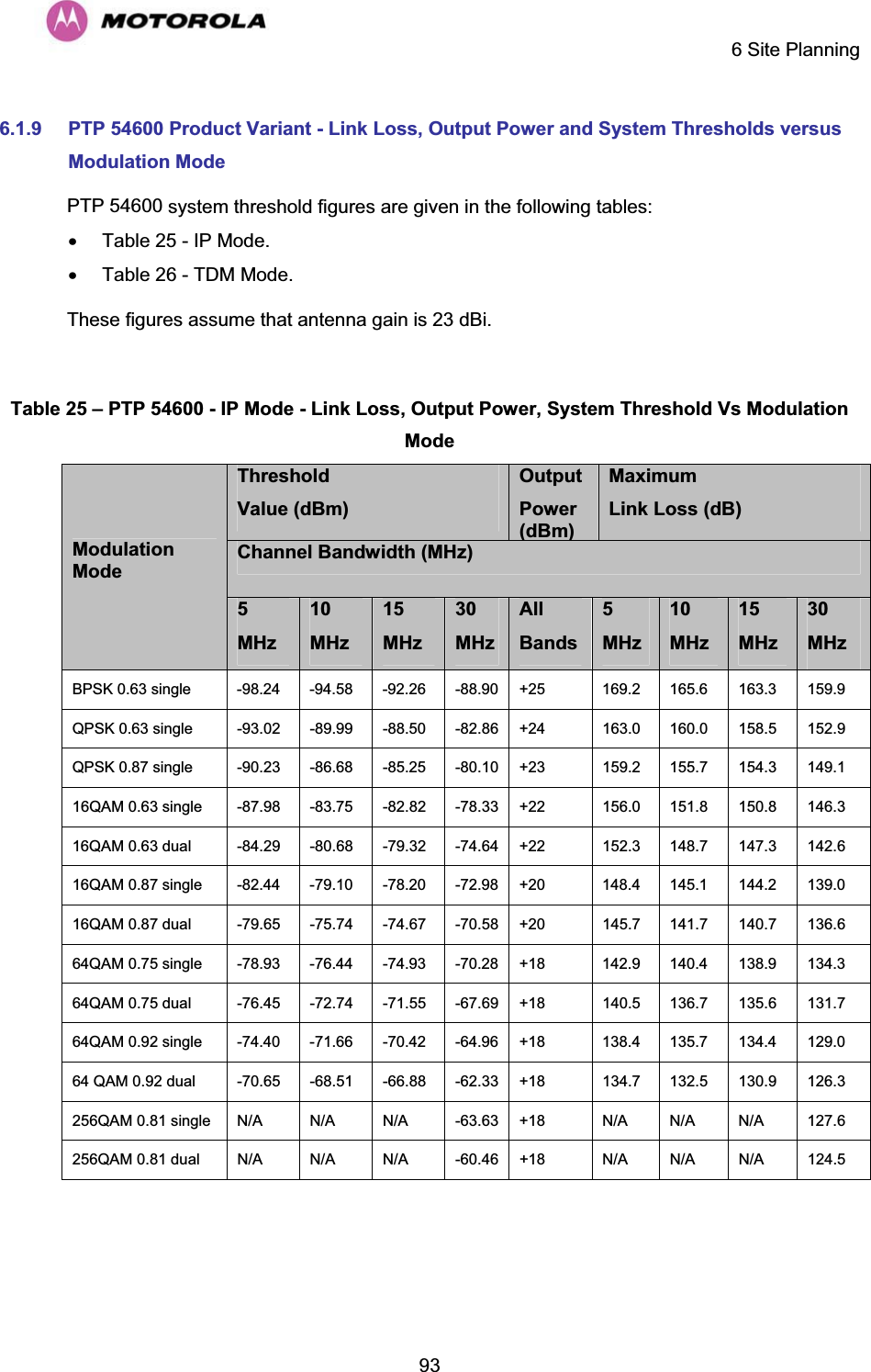     6 Site Planning  936.1.9 PTP 54600 Product Variant - Link Loss, Output Power and System Thresholds versus Modulation Mode PTP 54600 system threshold figures are given in the following tables: x  Table 25 - IP Mode. x  Table 26 - TDM Mode. These figures assume that antenna gain is 23 dBi.  Table 25 – PTP 54600 - IP Mode - Link Loss, Output Power, System Threshold Vs Modulation ModeThreshold Value (dBm) Output Power (dBm)MaximumLink Loss (dB) Channel Bandwidth (MHz) ModulationMode5MHz10MHz15MHz30MHzAllBands 5MHz10MHz15MHz30MHzBPSK 0.63 single  -98.24   -94.58   -92.26   -88.90  +25  169.2   165.6   163.3   159.9  QPSK 0.63 single  -93.02   -89.99   -88.50   -82.86  +24  163.0   160.0   158.5   152.9  QPSK 0.87 single  -90.23   -86.68   -85.25   -80.10  +23  159.2   155.7   154.3   149.1  16QAM 0.63 single  -87.98   -83.75   -82.82   -78.33  +22  156.0   151.8   150.8   146.3  16QAM 0.63 dual  -84.29   -80.68   -79.32   -74.64  +22  152.3   148.7   147.3   142.6  16QAM 0.87 single  -82.44   -79.10   -78.20   -72.98  +20  148.4   145.1   144.2   139.0  16QAM 0.87 dual  -79.65   -75.74   -74.67   -70.58  +20  145.7   141.7   140.7   136.6  64QAM 0.75 single  -78.93   -76.44   -74.93   -70.28  +18  142.9   140.4   138.9   134.3  64QAM 0.75 dual  -76.45   -72.74   -71.55   -67.69  +18  140.5   136.7   135.6   131.7  64QAM 0.92 single  -74.40   -71.66   -70.42   -64.96  +18  138.4   135.7   134.4   129.0  64 QAM 0.92 dual  -70.65   -68.51   -66.88   -62.33  +18  134.7   132.5   130.9   126.3  256QAM 0.81 single  N/A   N/A   N/A   -63.63  +18  N/A   N/A   N/A   127.6  256QAM 0.81 dual  N/A   N/A   N/A   -60.46  +18  N/A   N/A   N/A   124.5   