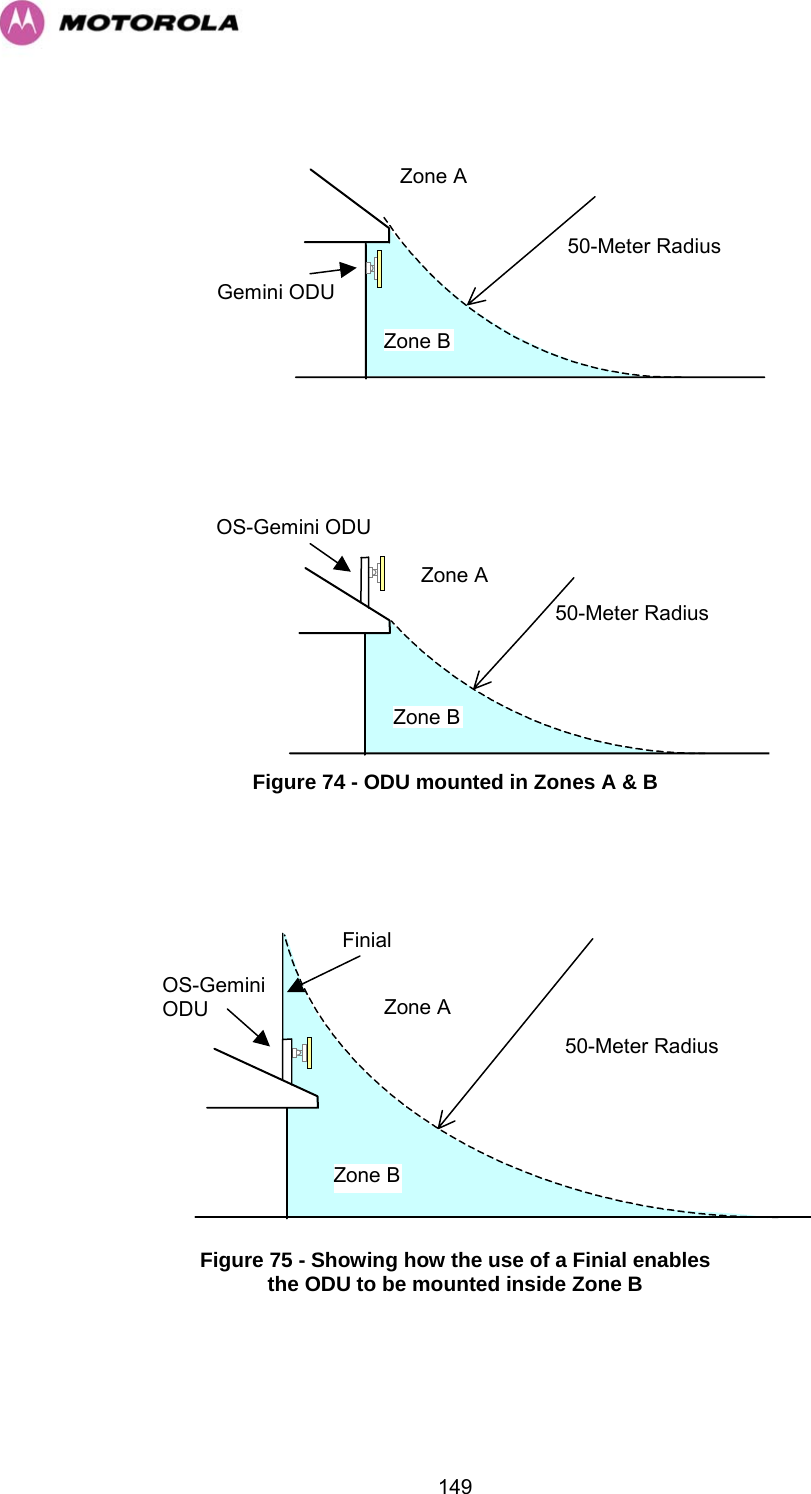   149Zone A50-Meter Radius Gemini ODU Zone B  Zone A50-Meter Radius Zone BOS-Gemini ODU  Figure 74 - ODU mounted in Zones A &amp; B  Zone A50-Meter Radius Zone BOS-Gemini ODU Finial  Figure 75 - Showing how the use of a Finial enables  the ODU to be mounted inside Zone B  