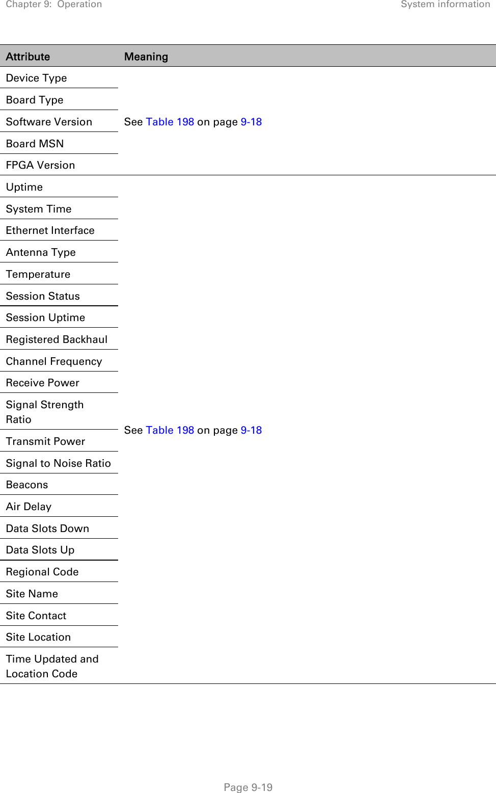 Chapter 9:  Operation  System information   Page 9-19 Attribute  Meaning Device Type  See Table 198 on page 9-18 Board Type Software Version Board MSN FPGA Version Uptime See Table 198 on page 9-18 System Time Ethernet Interface Antenna Type Temperature Session Status Session Uptime Registered Backhaul Channel Frequency Receive Power Signal Strength Ratio Transmit Power Signal to Noise Ratio Beacons Air Delay Data Slots Down Data Slots Up Regional Code Site Name Site Contact Site Location Time Updated and Location Code    