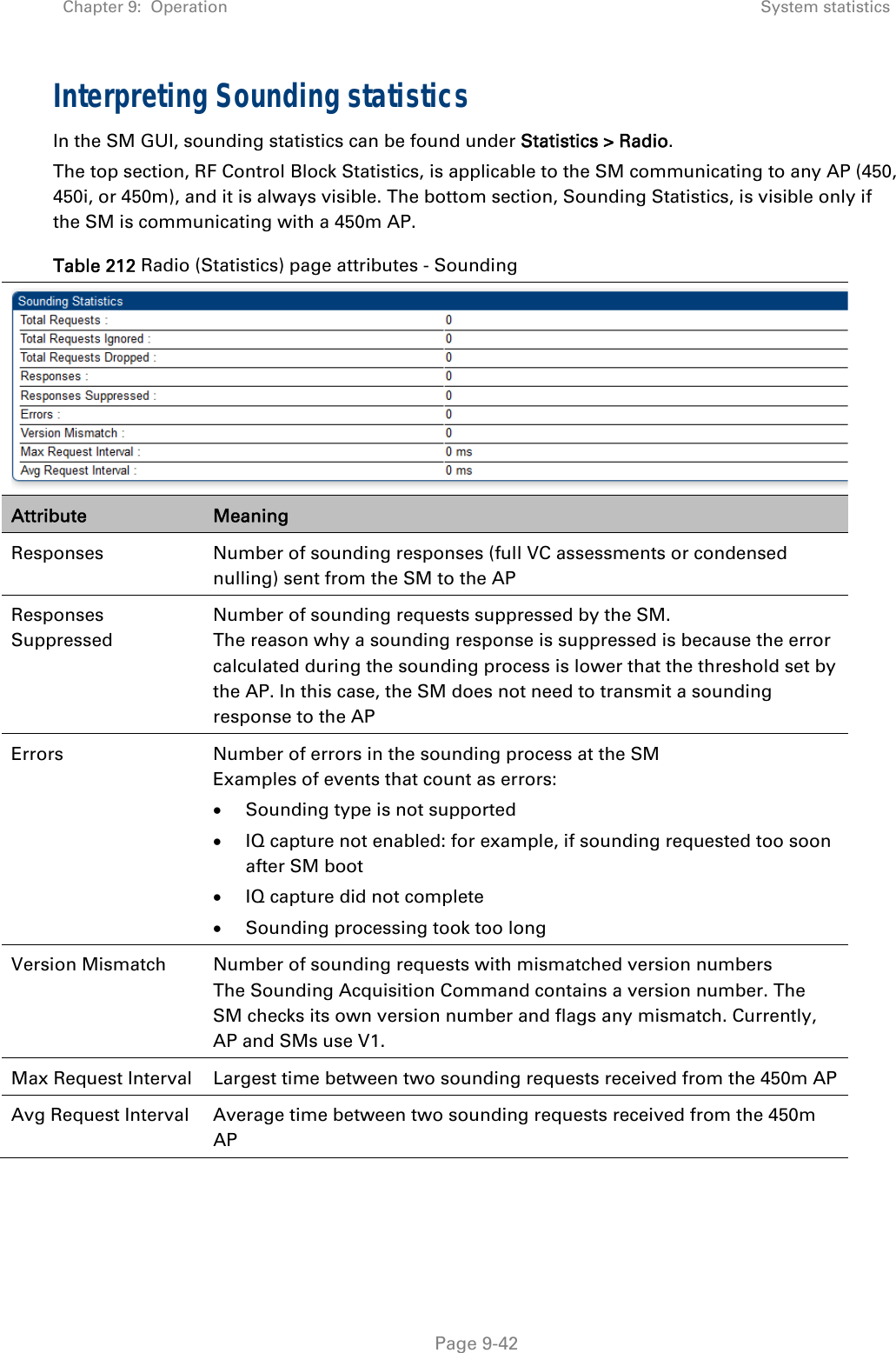 Chapter 9:  Operation  System statistics   Page 9-42 Interpreting Sounding statistics In the SM GUI, sounding statistics can be found under Statistics &gt; Radio. The top section, RF Control Block Statistics, is applicable to the SM communicating to any AP (450, 450i, or 450m), and it is always visible. The bottom section, Sounding Statistics, is visible only if the SM is communicating with a 450m AP. Table 212 Radio (Statistics) page attributes - Sounding Attribute  Meaning Responses Number of sounding responses (full VC assessments or condensed nulling) sent from the SM to the AP Responses Suppressed Number of sounding requests suppressed by the SM. The reason why a sounding response is suppressed is because the error calculated during the sounding process is lower that the threshold set by the AP. In this case, the SM does not need to transmit a sounding response to the AP Errors  Number of errors in the sounding process at the SM Examples of events that count as errors:  Sounding type is not supported  IQ capture not enabled: for example, if sounding requested too soon after SM boot  IQ capture did not complete  Sounding processing took too long Version Mismatch  Number of sounding requests with mismatched version numbers The Sounding Acquisition Command contains a version number. The SM checks its own version number and flags any mismatch. Currently, AP and SMs use V1. Max Request Interval  Largest time between two sounding requests received from the 450m AP Avg Request Interval  Average time between two sounding requests received from the 450m AP    