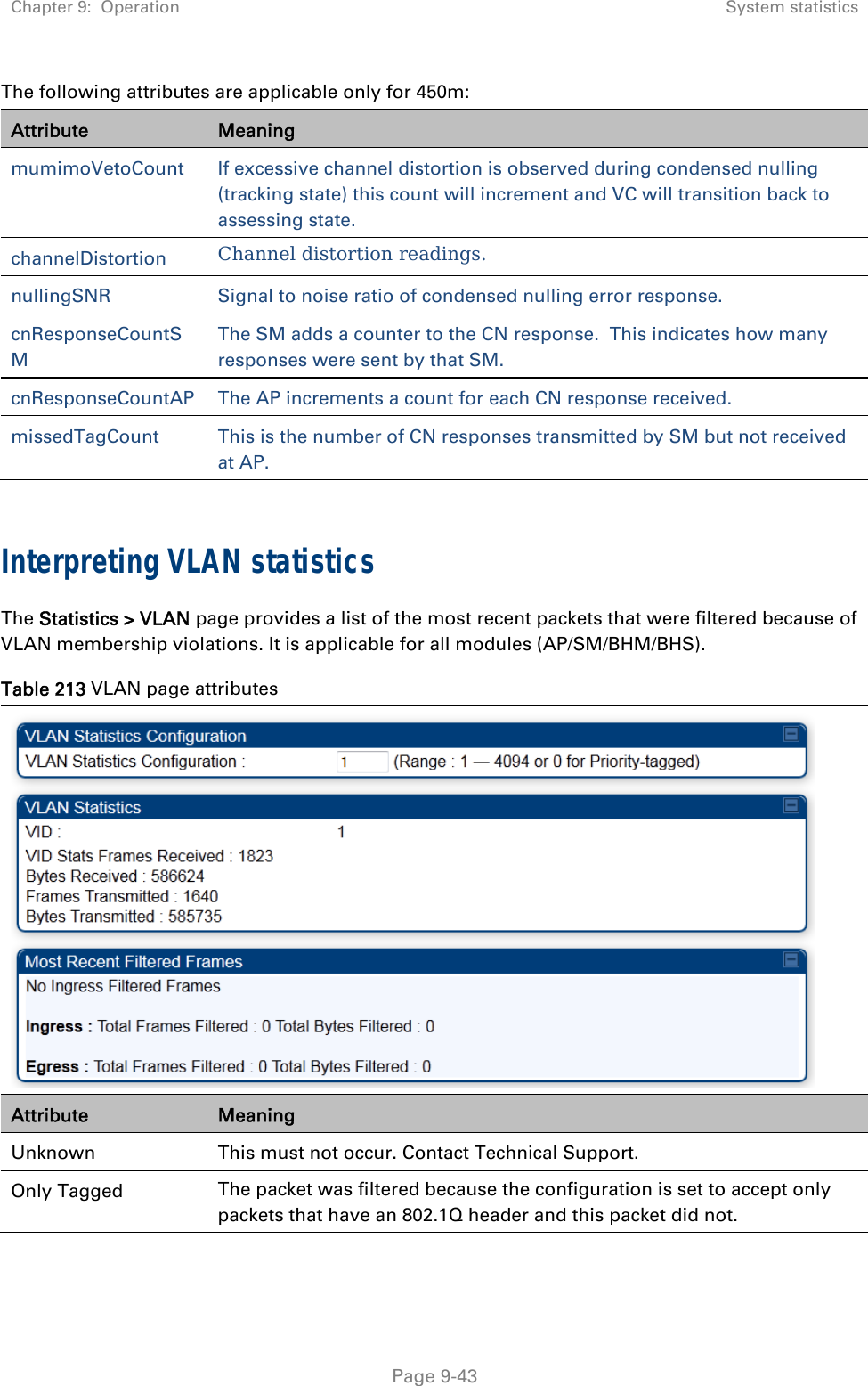 Chapter 9:  Operation  System statistics   Page 9-43 The following attributes are applicable only for 450m: Attribute  Meaning mumimoVetoCount If excessive channel distortion is observed during condensed nulling (tracking state) this count will increment and VC will transition back to assessing state. channelDistortion Channel distortion readings. nullingSNR Signal to noise ratio of condensed nulling error response. cnResponseCountSM The SM adds a counter to the CN response.  This indicates how many responses were sent by that SM. cnResponseCountAP The AP increments a count for each CN response received. missedTagCount This is the number of CN responses transmitted by SM but not received at AP.  Interpreting VLAN statistics The Statistics &gt; VLAN page provides a list of the most recent packets that were filtered because of VLAN membership violations. It is applicable for all modules (AP/SM/BHM/BHS). Table 213 VLAN page attributes  Attribute  Meaning Unknown  This must not occur. Contact Technical Support. Only Tagged  The packet was filtered because the configuration is set to accept only packets that have an 802.1Q header and this packet did not. 