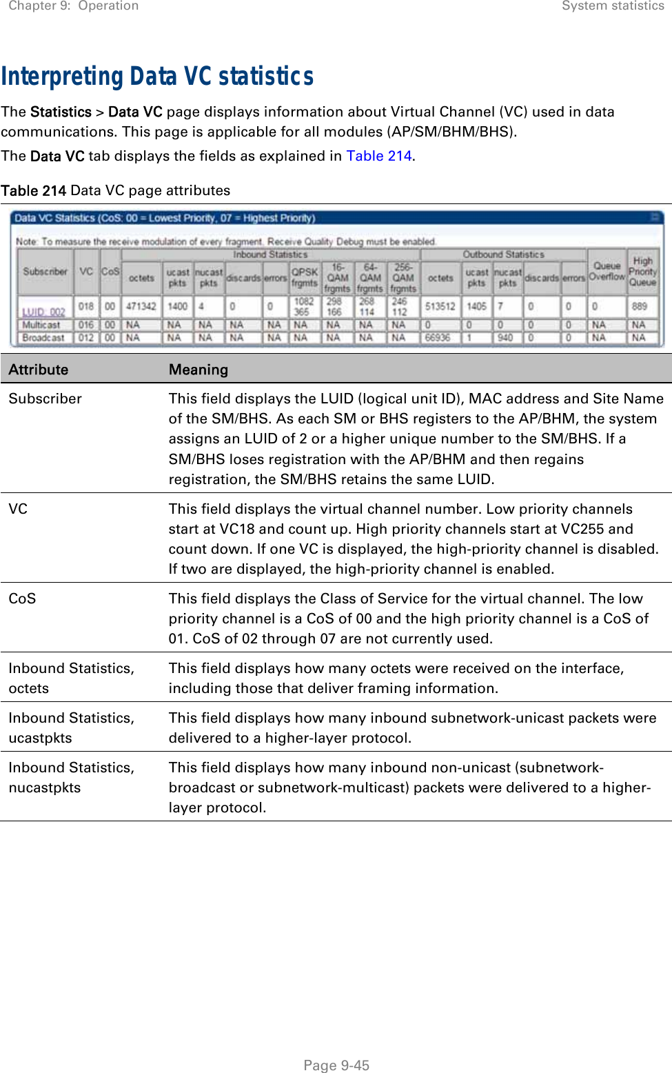 Chapter 9:  Operation  System statistics   Page 9-45 Interpreting Data VC statistics The Statistics &gt; Data VC page displays information about Virtual Channel (VC) used in data communications. This page is applicable for all modules (AP/SM/BHM/BHS). The Data VC tab displays the fields as explained in Table 214. Table 214 Data VC page attributes  Attribute  Meaning Subscriber  This field displays the LUID (logical unit ID), MAC address and Site Name of the SM/BHS. As each SM or BHS registers to the AP/BHM, the system assigns an LUID of 2 or a higher unique number to the SM/BHS. If a SM/BHS loses registration with the AP/BHM and then regains registration, the SM/BHS retains the same LUID.  VC  This field displays the virtual channel number. Low priority channels start at VC18 and count up. High priority channels start at VC255 and count down. If one VC is displayed, the high-priority channel is disabled. If two are displayed, the high-priority channel is enabled. CoS  This field displays the Class of Service for the virtual channel. The low priority channel is a CoS of 00 and the high priority channel is a CoS of 01. CoS of 02 through 07 are not currently used. Inbound Statistics, octets This field displays how many octets were received on the interface, including those that deliver framing information. Inbound Statistics, ucastpkts This field displays how many inbound subnetwork-unicast packets were delivered to a higher-layer protocol. Inbound Statistics, nucastpkts This field displays how many inbound non-unicast (subnetwork-broadcast or subnetwork-multicast) packets were delivered to a higher-layer protocol. 