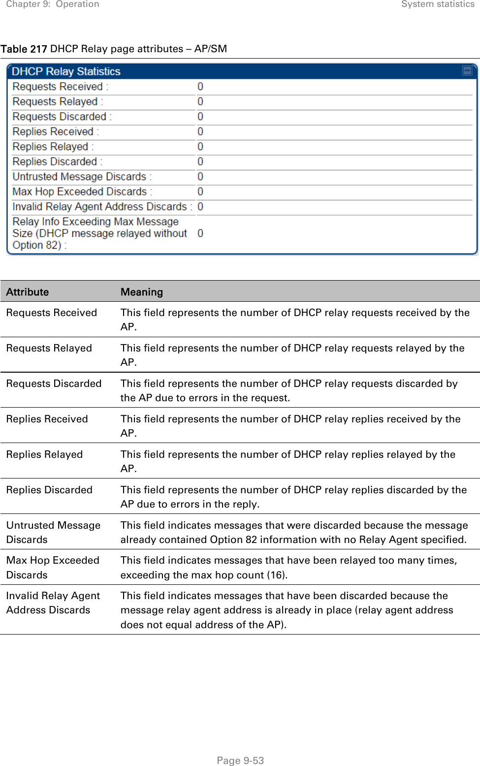 Chapter 9:  Operation  System statistics   Page 9-53 Table 217 DHCP Relay page attributes – AP/SM  Attribute  Meaning Requests Received  This field represents the number of DHCP relay requests received by the AP. Requests Relayed  This field represents the number of DHCP relay requests relayed by the AP. Requests Discarded  This field represents the number of DHCP relay requests discarded by the AP due to errors in the request. Replies Received  This field represents the number of DHCP relay replies received by the AP. Replies Relayed  This field represents the number of DHCP relay replies relayed by the AP. Replies Discarded  This field represents the number of DHCP relay replies discarded by the AP due to errors in the reply. Untrusted Message Discards This field indicates messages that were discarded because the message already contained Option 82 information with no Relay Agent specified. Max Hop Exceeded Discards This field indicates messages that have been relayed too many times, exceeding the max hop count (16). Invalid Relay Agent Address Discards This field indicates messages that have been discarded because the message relay agent address is already in place (relay agent address does not equal address of the AP). 