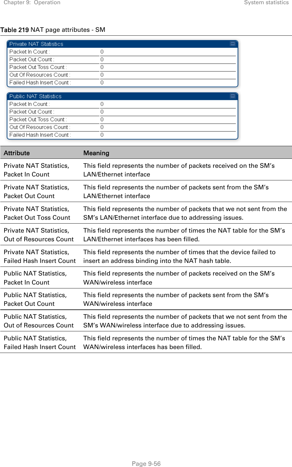 Chapter 9:  Operation  System statistics   Page 9-56 Table 219 NAT page attributes - SM  Attribute  Meaning Private NAT Statistics, Packet In Count This field represents the number of packets received on the SM’s LAN/Ethernet interface Private NAT Statistics, Packet Out Count This field represents the number of packets sent from the SM’s LAN/Ethernet interface Private NAT Statistics, Packet Out Toss Count This field represents the number of packets that we not sent from the SM’s LAN/Ethernet interface due to addressing issues. Private NAT Statistics, Out of Resources Count This field represents the number of times the NAT table for the SM’s LAN/Ethernet interfaces has been filled. Private NAT Statistics, Failed Hash Insert Count This field represents the number of times that the device failed to insert an address binding into the NAT hash table. Public NAT Statistics, Packet In Count This field represents the number of packets received on the SM’s WAN/wireless interface Public NAT Statistics, Packet Out Count This field represents the number of packets sent from the SM’s WAN/wireless interface Public NAT Statistics, Out of Resources Count This field represents the number of packets that we not sent from the SM’s WAN/wireless interface due to addressing issues. Public NAT Statistics, Failed Hash Insert Count This field represents the number of times the NAT table for the SM’s WAN/wireless interfaces has been filled.   