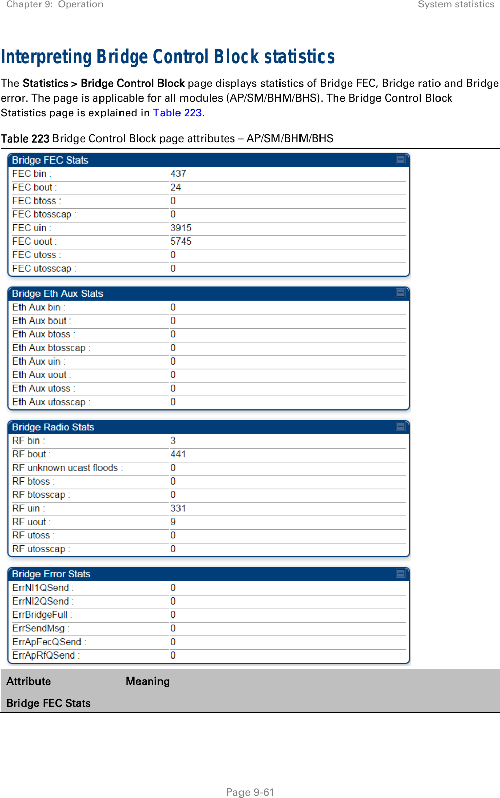 Chapter 9:  Operation  System statistics   Page 9-61 Interpreting Bridge Control Block statistics The Statistics &gt; Bridge Control Block page displays statistics of Bridge FEC, Bridge ratio and Bridge error. The page is applicable for all modules (AP/SM/BHM/BHS). The Bridge Control Block Statistics page is explained in Table 223. Table 223 Bridge Control Block page attributes – AP/SM/BHM/BHS  Attribute  Meaning Bridge FEC Stats   