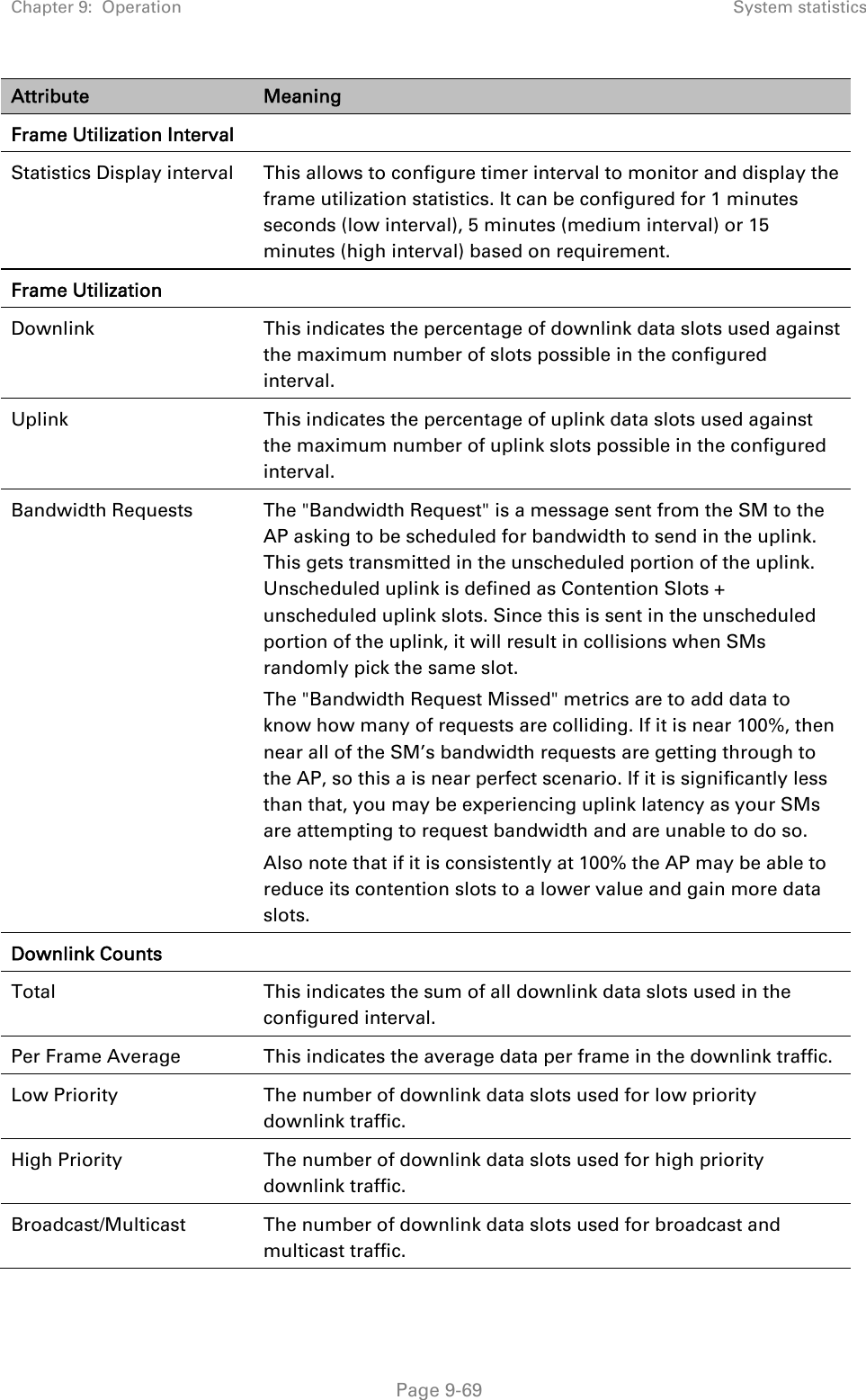 Chapter 9:  Operation  System statistics   Page 9-69 Attribute   Meaning Frame Utilization Interval Statistics Display interval  This allows to configure timer interval to monitor and display the frame utilization statistics. It can be configured for 1 minutes seconds (low interval), 5 minutes (medium interval) or 15 minutes (high interval) based on requirement. Frame Utilization   Downlink This indicates the percentage of downlink data slots used against the maximum number of slots possible in the configured interval. Uplink  This indicates the percentage of uplink data slots used against the maximum number of uplink slots possible in the configured interval. Bandwidth Requests  The &quot;Bandwidth Request&quot; is a message sent from the SM to the AP asking to be scheduled for bandwidth to send in the uplink. This gets transmitted in the unscheduled portion of the uplink. Unscheduled uplink is defined as Contention Slots + unscheduled uplink slots. Since this is sent in the unscheduled portion of the uplink, it will result in collisions when SMs randomly pick the same slot.  The &quot;Bandwidth Request Missed&quot; metrics are to add data to know how many of requests are colliding. If it is near 100%, then near all of the SM’s bandwidth requests are getting through to the AP, so this a is near perfect scenario. If it is significantly less than that, you may be experiencing uplink latency as your SMs are attempting to request bandwidth and are unable to do so. Also note that if it is consistently at 100% the AP may be able to reduce its contention slots to a lower value and gain more data slots. Downlink Counts   Total  This indicates the sum of all downlink data slots used in the configured interval. Per Frame Average  This indicates the average data per frame in the downlink traffic. Low Priority  The number of downlink data slots used for low priority downlink traffic. High Priority  The number of downlink data slots used for high priority downlink traffic. Broadcast/Multicast The number of downlink data slots used for broadcast and multicast traffic. 