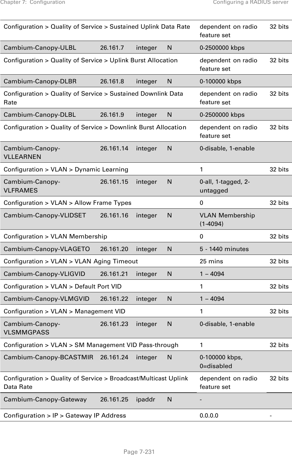 Chapter 7:  Configuration  Configuring a RADIUS server   Page 7-231 Configuration &gt; Quality of Service &gt; Sustained Uplink Data Rate dependent on radio feature set 32 bits Cambium-Canopy-ULBL 26.161.7 integer N 0-2500000 kbps   Configuration &gt; Quality of Service &gt; Uplink Burst Allocation dependent on radio feature set 32 bits Cambium-Canopy-DLBR 26.161.8 integer  N 0-100000 kbps   Configuration &gt; Quality of Service &gt; Sustained Downlink Data Rate dependent on radio feature set 32 bits Cambium-Canopy-DLBL 26.161.9 integer N 0-2500000 kbps   Configuration &gt; Quality of Service &gt; Downlink Burst Allocation dependent on radio feature set 32 bits Cambium-Canopy-VLLEARNEN 26.161.14 integer N 0-disable, 1-enable   Configuration &gt; VLAN &gt; Dynamic Learning 1 32 bits Cambium-Canopy-VLFRAMES 26.161.15  integer N 0-all, 1-tagged, 2-untagged  Configuration &gt; VLAN &gt; Allow Frame Types 0 32 bits Cambium-Canopy-VLIDSET 26.161.16  integer  N VLAN Membership (1-4094)  Configuration &gt; VLAN Membership 0 32 bits Cambium-Canopy-VLAGETO 26.161.20  integer N 5 - 1440 minutes   Configuration &gt; VLAN &gt; VLAN Aging Timeout 25 mins 32 bits Cambium-Canopy-VLIGVID 26.161.21 integer N 1 – 4094   Configuration &gt; VLAN &gt; Default Port VID 1 32 bits Cambium-Canopy-VLMGVID 26.161.22  integer N 1 – 4094   Configuration &gt; VLAN &gt; Management VID 1 32 bits Cambium-Canopy-VLSMMGPASS 26.161.23  integer N 0-disable, 1-enable   Configuration &gt; VLAN &gt; SM Management VID Pass-through 1 32 bits Cambium-Canopy-BCASTMIR 26.161.24  integer N 0-100000 kbps, 0=disabled  Configuration &gt; Quality of Service &gt; Broadcast/Multicast Uplink Data Rate dependent on radio feature set 32 bits Cambium-Canopy-Gateway 26.161.25  ipaddr  N -   Configuration &gt; IP &gt; Gateway IP Address 0.0.0.0 - 