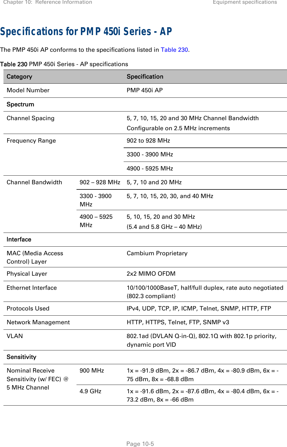 Chapter 10:  Reference Information Equipment specifications   Page 10-5 Specifications for PMP 450i Series - AP The PMP 450i AP conforms to the specifications listed in Table 230. Table 230 PMP 450i Series - AP specifications Category   Specification Model Number    PMP 450i AP Spectrum    Channel Spacing    5, 7, 10, 15, 20 and 30 MHz Channel Bandwidth Configurable on 2.5 MHz increments Frequency Range    902 to 928 MHz 3300 - 3900 MHz 4900 - 5925 MHz Channel Bandwidth  902 – 928 MHz 5, 7, 10 and 20 MHz 3300 - 3900 MHz 5, 7, 10, 15, 20, 30, and 40 MHz 4900 – 5925 MHz 5, 10, 15, 20 and 30 MHz (5.4 and 5.8 GHz – 40 MHz) Interface    MAC (Media Access Control) Layer  Cambium Proprietary Physical Layer    2x2 MIMO OFDM Ethernet Interface    10/100/1000BaseT, half/full duplex, rate auto negotiated (802.3 compliant) Protocols Used    IPv4, UDP, TCP, IP, ICMP, Telnet, SNMP, HTTP, FTP Network Management    HTTP, HTTPS, Telnet, FTP, SNMP v3 VLAN    802.1ad (DVLAN Q-in-Q), 802.1Q with 802.1p priority, dynamic port VID Sensitivity     Nominal Receive Sensitivity (w/ FEC) @ 5 MHz Channel 900 MHz  1x = -91.9 dBm, 2x = -86.7 dBm, 4x = -80.9 dBm, 6x = -75 dBm, 8x = -68.8 dBm 4.9 GHz  1x = -91.6 dBm, 2x = -87.6 dBm, 4x = -80.4 dBm, 6x = -73.2 dBm, 8x = -66 dBm 