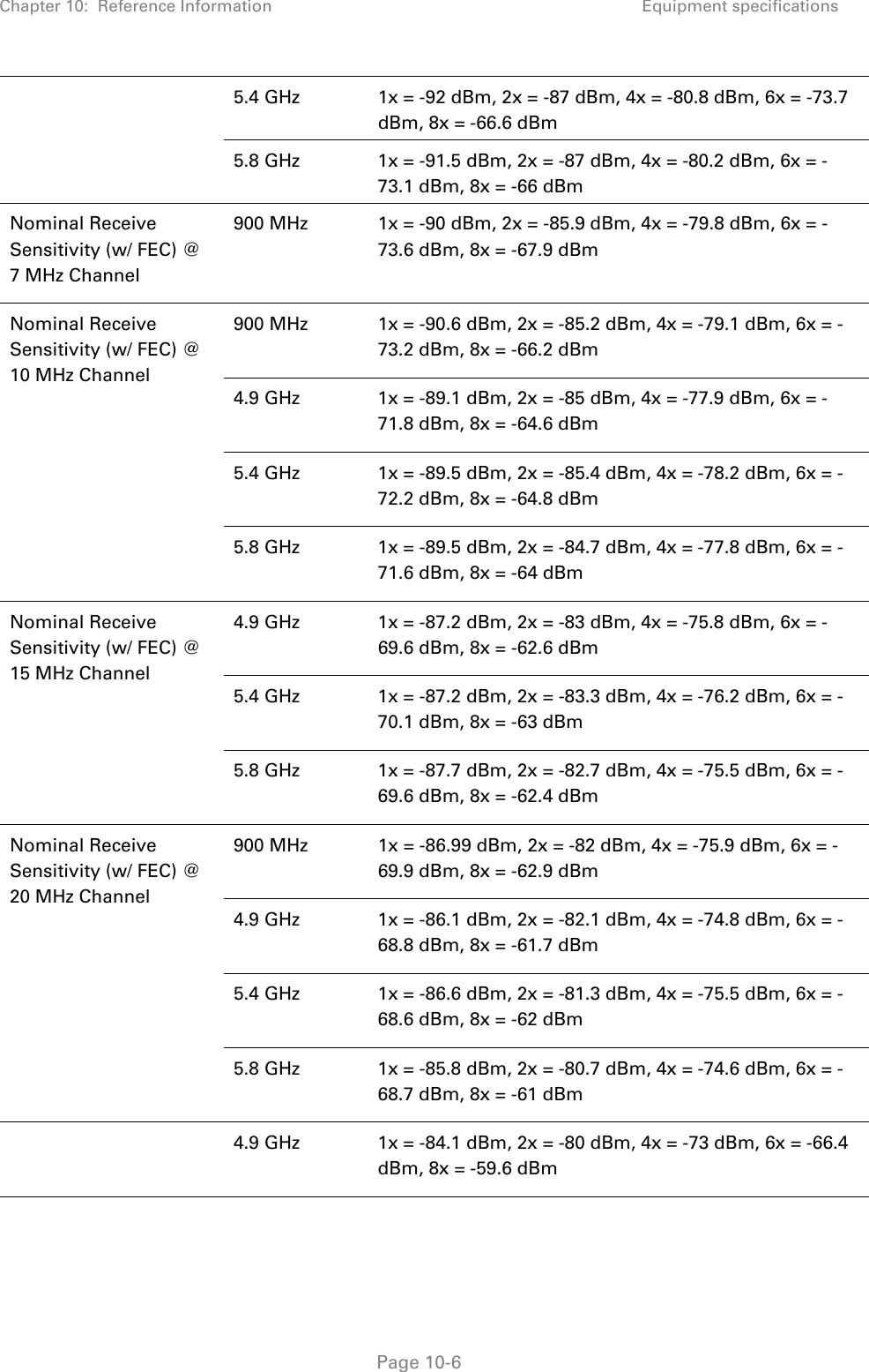 Chapter 10:  Reference Information Equipment specifications   Page 10-6 5.4 GHz  1x = -92 dBm, 2x = -87 dBm, 4x = -80.8 dBm, 6x = -73.7 dBm, 8x = -66.6 dBm 5.8 GHz  1x = -91.5 dBm, 2x = -87 dBm, 4x = -80.2 dBm, 6x = -73.1 dBm, 8x = -66 dBm Nominal Receive Sensitivity (w/ FEC) @ 7 MHz Channel 900 MHz  1x = -90 dBm, 2x = -85.9 dBm, 4x = -79.8 dBm, 6x = -73.6 dBm, 8x = -67.9 dBm Nominal Receive Sensitivity (w/ FEC) @ 10 MHz Channel 900 MHz  1x = -90.6 dBm, 2x = -85.2 dBm, 4x = -79.1 dBm, 6x = -73.2 dBm, 8x = -66.2 dBm 4.9 GHz  1x = -89.1 dBm, 2x = -85 dBm, 4x = -77.9 dBm, 6x = -71.8 dBm, 8x = -64.6 dBm 5.4 GHz  1x = -89.5 dBm, 2x = -85.4 dBm, 4x = -78.2 dBm, 6x = -72.2 dBm, 8x = -64.8 dBm 5.8 GHz  1x = -89.5 dBm, 2x = -84.7 dBm, 4x = -77.8 dBm, 6x = -71.6 dBm, 8x = -64 dBm  Nominal Receive Sensitivity (w/ FEC) @ 15 MHz Channel 4.9 GHz  1x = -87.2 dBm, 2x = -83 dBm, 4x = -75.8 dBm, 6x = -69.6 dBm, 8x = -62.6 dBm 5.4 GHz  1x = -87.2 dBm, 2x = -83.3 dBm, 4x = -76.2 dBm, 6x = -70.1 dBm, 8x = -63 dBm 5.8 GHz  1x = -87.7 dBm, 2x = -82.7 dBm, 4x = -75.5 dBm, 6x = -69.6 dBm, 8x = -62.4 dBm Nominal Receive Sensitivity (w/ FEC) @ 20 MHz Channel 900 MHz  1x = -86.99 dBm, 2x = -82 dBm, 4x = -75.9 dBm, 6x = -69.9 dBm, 8x = -62.9 dBm 4.9 GHz  1x = -86.1 dBm, 2x = -82.1 dBm, 4x = -74.8 dBm, 6x = -68.8 dBm, 8x = -61.7 dBm 5.4 GHz  1x = -86.6 dBm, 2x = -81.3 dBm, 4x = -75.5 dBm, 6x = -68.6 dBm, 8x = -62 dBm 5.8 GHz  1x = -85.8 dBm, 2x = -80.7 dBm, 4x = -74.6 dBm, 6x = -68.7 dBm, 8x = -61 dBm 4.9 GHz  1x = -84.1 dBm, 2x = -80 dBm, 4x = -73 dBm, 6x = -66.4 dBm, 8x = -59.6 dBm 