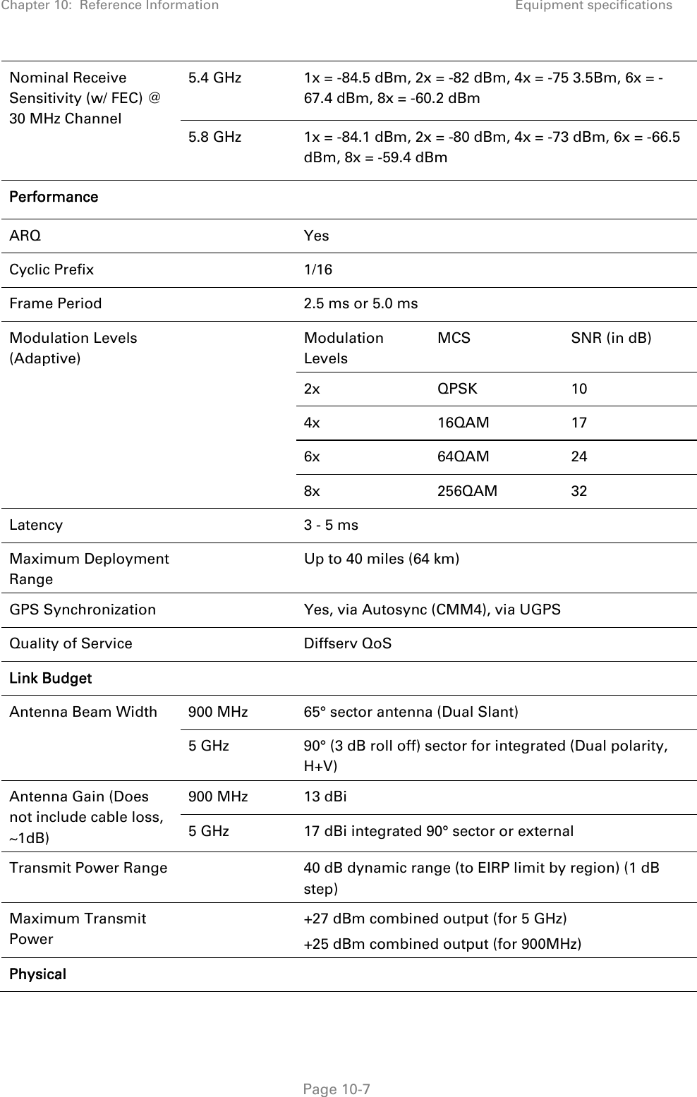 Chapter 10:  Reference Information Equipment specifications   Page 10-7 Nominal Receive Sensitivity (w/ FEC) @ 30 MHz Channel 5.4 GHz  1x = -84.5 dBm, 2x = -82 dBm, 4x = -75 3.5Bm, 6x = -67.4 dBm, 8x = -60.2 dBm 5.8 GHz  1x = -84.1 dBm, 2x = -80 dBm, 4x = -73 dBm, 6x = -66.5 dBm, 8x = -59.4 dBm Performance    ARQ  Yes Cyclic Prefix    1/16 Frame Period    2.5 ms or 5.0 ms Modulation Levels (Adaptive)  Modulation Levels MCS  SNR (in dB) 2x QPSK 10 4x 16QAM 17 6x 64QAM 24 8x 256QAM 32 Latency    3 - 5 ms Maximum Deployment Range   Up to 40 miles (64 km) GPS Synchronization    Yes, via Autosync (CMM4), via UGPS Quality of Service    Diffserv QoS Link Budget    Antenna Beam Width   900 MHz  65° sector antenna (Dual Slant) 5 GHz  90° (3 dB roll off) sector for integrated (Dual polarity, H+V) Antenna Gain (Does not include cable loss, ~1dB) 900 MHz  13 dBi  5 GHz  17 dBi integrated 90° sector or external Transmit Power Range    40 dB dynamic range (to EIRP limit by region) (1 dB step)  Maximum Transmit Power    +27 dBm combined output (for 5 GHz) +25 dBm combined output (for 900MHz) Physical    