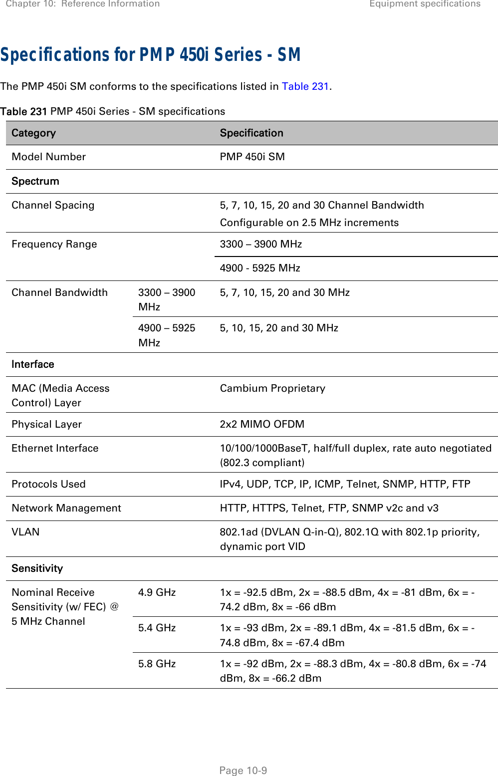 Chapter 10:  Reference Information Equipment specifications   Page 10-9 Specifications for PMP 450i Series - SM The PMP 450i SM conforms to the specifications listed in Table 231.  Table 231 PMP 450i Series - SM specifications Category   Specification Model Number    PMP 450i SM Spectrum    Channel Spacing    5, 7, 10, 15, 20 and 30 Channel Bandwidth Configurable on 2.5 MHz increments Frequency Range    3300 – 3900 MHz 4900 - 5925 MHz Channel Bandwidth  3300 – 3900 MHz  5, 7, 10, 15, 20 and 30 MHz  4900 – 5925 MHz 5, 10, 15, 20 and 30 MHz  Interface    MAC (Media Access Control) Layer  Cambium Proprietary Physical Layer    2x2 MIMO OFDM Ethernet Interface    10/100/1000BaseT, half/full duplex, rate auto negotiated (802.3 compliant) Protocols Used    IPv4, UDP, TCP, IP, ICMP, Telnet, SNMP, HTTP, FTP Network Management    HTTP, HTTPS, Telnet, FTP, SNMP v2c and v3 VLAN    802.1ad (DVLAN Q-in-Q), 802.1Q with 802.1p priority, dynamic port VID Sensitivity     Nominal Receive Sensitivity (w/ FEC) @ 5 MHz Channel 4.9 GHz  1x = -92.5 dBm, 2x = -88.5 dBm, 4x = -81 dBm, 6x = -74.2 dBm, 8x = -66 dBm 5.4 GHz  1x = -93 dBm, 2x = -89.1 dBm, 4x = -81.5 dBm, 6x = -74.8 dBm, 8x = -67.4 dBm 5.8 GHz  1x = -92 dBm, 2x = -88.3 dBm, 4x = -80.8 dBm, 6x = -74 dBm, 8x = -66.2 dBm 