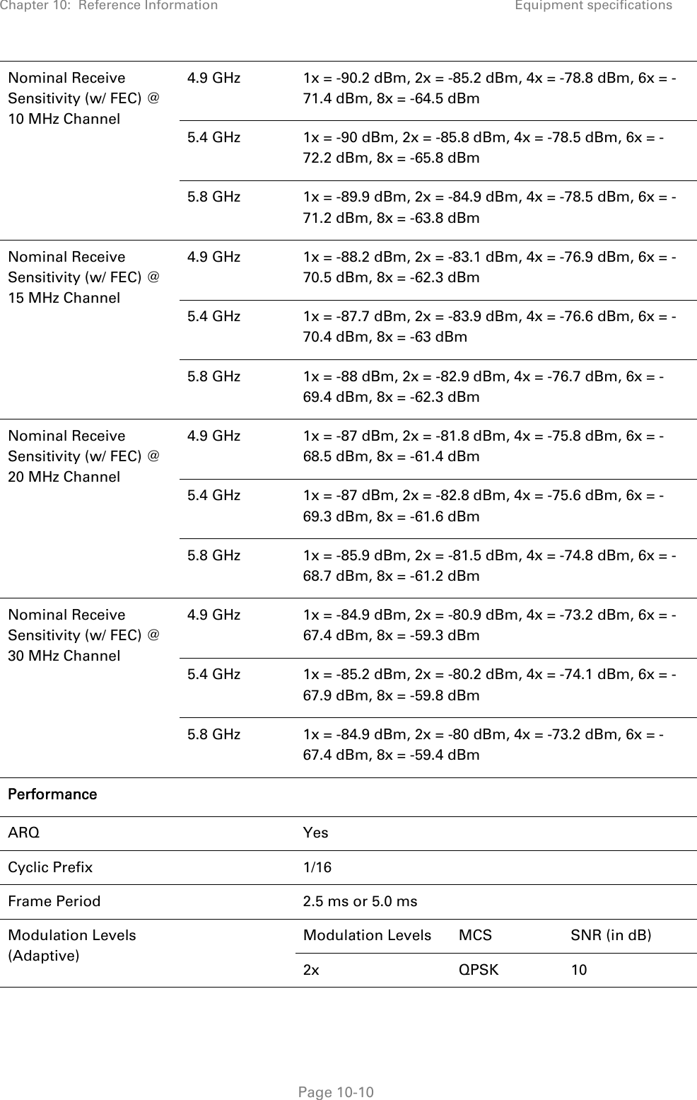 Chapter 10:  Reference Information Equipment specifications   Page 10-10 Nominal Receive Sensitivity (w/ FEC) @ 10 MHz Channel 4.9 GHz  1x = -90.2 dBm, 2x = -85.2 dBm, 4x = -78.8 dBm, 6x = -71.4 dBm, 8x = -64.5 dBm  5.4 GHz  1x = -90 dBm, 2x = -85.8 dBm, 4x = -78.5 dBm, 6x = -72.2 dBm, 8x = -65.8 dBm 5.8 GHz  1x = -89.9 dBm, 2x = -84.9 dBm, 4x = -78.5 dBm, 6x = -71.2 dBm, 8x = -63.8 dBm Nominal Receive Sensitivity (w/ FEC) @ 15 MHz Channel 4.9 GHz  1x = -88.2 dBm, 2x = -83.1 dBm, 4x = -76.9 dBm, 6x = -70.5 dBm, 8x = -62.3 dBm  5.4 GHz  1x = -87.7 dBm, 2x = -83.9 dBm, 4x = -76.6 dBm, 6x = -70.4 dBm, 8x = -63 dBm 5.8 GHz  1x = -88 dBm, 2x = -82.9 dBm, 4x = -76.7 dBm, 6x = -69.4 dBm, 8x = -62.3 dBm Nominal Receive Sensitivity (w/ FEC) @ 20 MHz Channel 4.9 GHz  1x = -87 dBm, 2x = -81.8 dBm, 4x = -75.8 dBm, 6x = -68.5 dBm, 8x = -61.4 dBm 5.4 GHz  1x = -87 dBm, 2x = -82.8 dBm, 4x = -75.6 dBm, 6x = -69.3 dBm, 8x = -61.6 dBm 5.8 GHz  1x = -85.9 dBm, 2x = -81.5 dBm, 4x = -74.8 dBm, 6x = -68.7 dBm, 8x = -61.2 dBm Nominal Receive Sensitivity (w/ FEC) @ 30 MHz Channel 4.9 GHz  1x = -84.9 dBm, 2x = -80.9 dBm, 4x = -73.2 dBm, 6x = -67.4 dBm, 8x = -59.3 dBm 5.4 GHz  1x = -85.2 dBm, 2x = -80.2 dBm, 4x = -74.1 dBm, 6x = -67.9 dBm, 8x = -59.8 dBm 5.8 GHz  1x = -84.9 dBm, 2x = -80 dBm, 4x = -73.2 dBm, 6x = -67.4 dBm, 8x = -59.4 dBm Performance    ARQ  Yes Cyclic Prefix    1/16 Frame Period    2.5 ms or 5.0 ms Modulation Levels (Adaptive)   Modulation Levels  MCS  SNR (in dB) 2x QPSK 10 