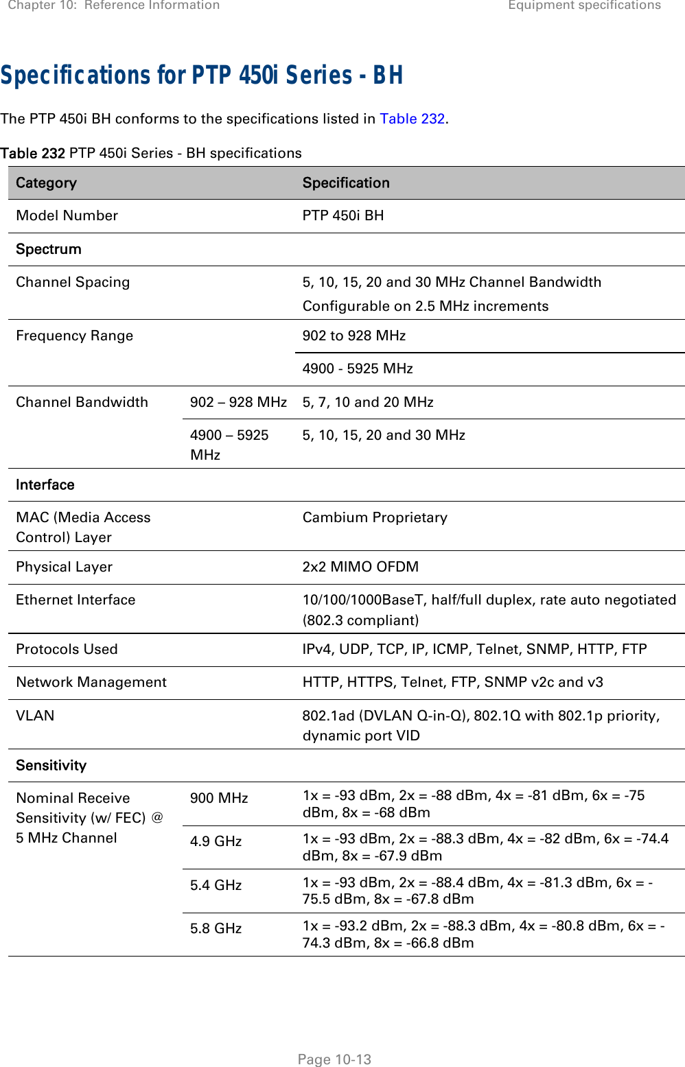 Chapter 10:  Reference Information Equipment specifications   Page 10-13 Specifications for PTP 450i Series - BH The PTP 450i BH conforms to the specifications listed in Table 232.  Table 232 PTP 450i Series - BH specifications Category   Specification Model Number    PTP 450i BH Spectrum    Channel Spacing    5, 10, 15, 20 and 30 MHz Channel Bandwidth Configurable on 2.5 MHz increments Frequency Range    902 to 928 MHz 4900 - 5925 MHz Channel Bandwidth  902 – 928 MHz 5, 7, 10 and 20 MHz 4900 – 5925 MHz 5, 10, 15, 20 and 30 MHz Interface    MAC (Media Access Control) Layer  Cambium Proprietary Physical Layer    2x2 MIMO OFDM Ethernet Interface    10/100/1000BaseT, half/full duplex, rate auto negotiated (802.3 compliant) Protocols Used    IPv4, UDP, TCP, IP, ICMP, Telnet, SNMP, HTTP, FTP Network Management    HTTP, HTTPS, Telnet, FTP, SNMP v2c and v3 VLAN    802.1ad (DVLAN Q-in-Q), 802.1Q with 802.1p priority, dynamic port VID Sensitivity     Nominal Receive Sensitivity (w/ FEC) @ 5 MHz Channel 900 MHz  1x = -93 dBm, 2x = -88 dBm, 4x = -81 dBm, 6x = -75 dBm, 8x = -68 dBm 4.9 GHz  1x = -93 dBm, 2x = -88.3 dBm, 4x = -82 dBm, 6x = -74.4 dBm, 8x = -67.9 dBm 5.4 GHz  1x = -93 dBm, 2x = -88.4 dBm, 4x = -81.3 dBm, 6x = -75.5 dBm, 8x = -67.8 dBm 5.8 GHz  1x = -93.2 dBm, 2x = -88.3 dBm, 4x = -80.8 dBm, 6x = -74.3 dBm, 8x = -66.8 dBm 