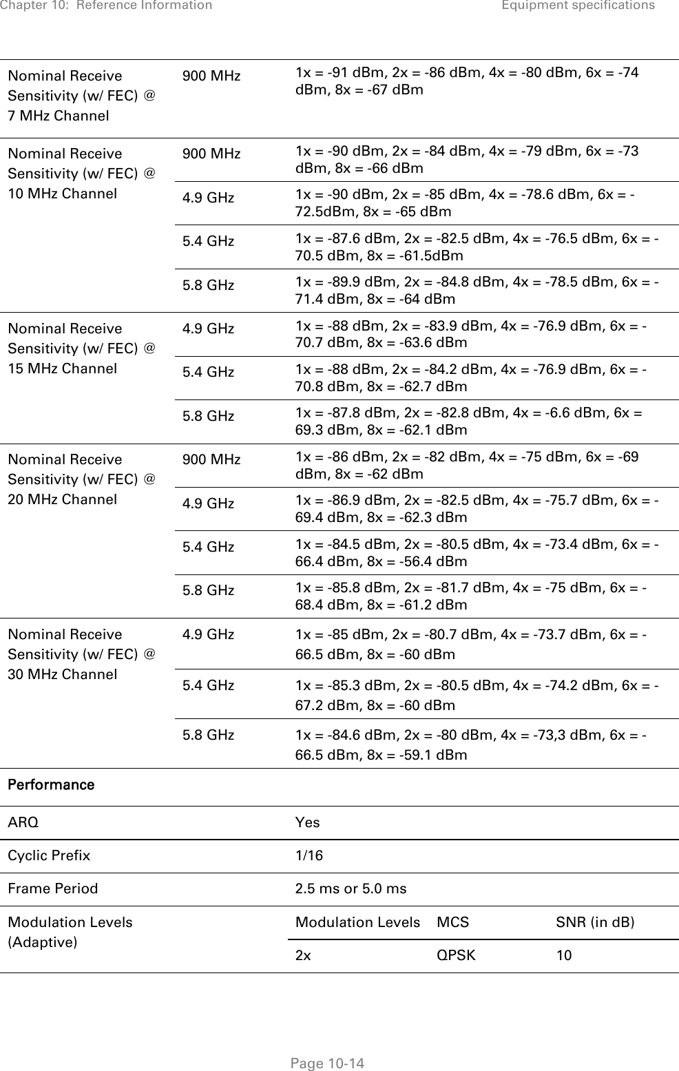 Chapter 10:  Reference Information Equipment specifications   Page 10-14 Nominal Receive Sensitivity (w/ FEC) @ 7 MHz Channel 900 MHz  1x = -91 dBm, 2x = -86 dBm, 4x = -80 dBm, 6x = -74 dBm, 8x = -67 dBm Nominal Receive Sensitivity (w/ FEC) @ 10 MHz Channel 900 MHz  1x = -90 dBm, 2x = -84 dBm, 4x = -79 dBm, 6x = -73 dBm, 8x = -66 dBm 4.9 GHz  1x = -90 dBm, 2x = -85 dBm, 4x = -78.6 dBm, 6x = -72.5dBm, 8x = -65 dBm 5.4 GHz  1x = -87.6 dBm, 2x = -82.5 dBm, 4x = -76.5 dBm, 6x = -70.5 dBm, 8x = -61.5dBm 5.8 GHz  1x = -89.9 dBm, 2x = -84.8 dBm, 4x = -78.5 dBm, 6x = -71.4 dBm, 8x = -64 dBm Nominal Receive Sensitivity (w/ FEC) @ 15 MHz Channel 4.9 GHz  1x = -88 dBm, 2x = -83.9 dBm, 4x = -76.9 dBm, 6x = -70.7 dBm, 8x = -63.6 dBm 5.4 GHz  1x = -88 dBm, 2x = -84.2 dBm, 4x = -76.9 dBm, 6x = -70.8 dBm, 8x = -62.7 dBm 5.8 GHz  1x = -87.8 dBm, 2x = -82.8 dBm, 4x = -6.6 dBm, 6x = 69.3 dBm, 8x = -62.1 dBm Nominal Receive Sensitivity (w/ FEC) @ 20 MHz Channel 900 MHz  1x = -86 dBm, 2x = -82 dBm, 4x = -75 dBm, 6x = -69 dBm, 8x = -62 dBm 4.9 GHz  1x = -86.9 dBm, 2x = -82.5 dBm, 4x = -75.7 dBm, 6x = -69.4 dBm, 8x = -62.3 dBm 5.4 GHz  1x = -84.5 dBm, 2x = -80.5 dBm, 4x = -73.4 dBm, 6x = -66.4 dBm, 8x = -56.4 dBm 5.8 GHz  1x = -85.8 dBm, 2x = -81.7 dBm, 4x = -75 dBm, 6x = -68.4 dBm, 8x = -61.2 dBm Nominal Receive Sensitivity (w/ FEC) @ 30 MHz Channel 4.9 GHz  1x = -85 dBm, 2x = -80.7 dBm, 4x = -73.7 dBm, 6x = -66.5 dBm, 8x = -60 dBm 5.4 GHz  1x = -85.3 dBm, 2x = -80.5 dBm, 4x = -74.2 dBm, 6x = -67.2 dBm, 8x = -60 dBm 5.8 GHz  1x = -84.6 dBm, 2x = -80 dBm, 4x = -73,3 dBm, 6x = -66.5 dBm, 8x = -59.1 dBm Performance    ARQ  Yes Cyclic Prefix    1/16 Frame Period    2.5 ms or 5.0 ms Modulation Levels (Adaptive)   Modulation Levels  MCS  SNR (in dB) 2x QPSK 10 