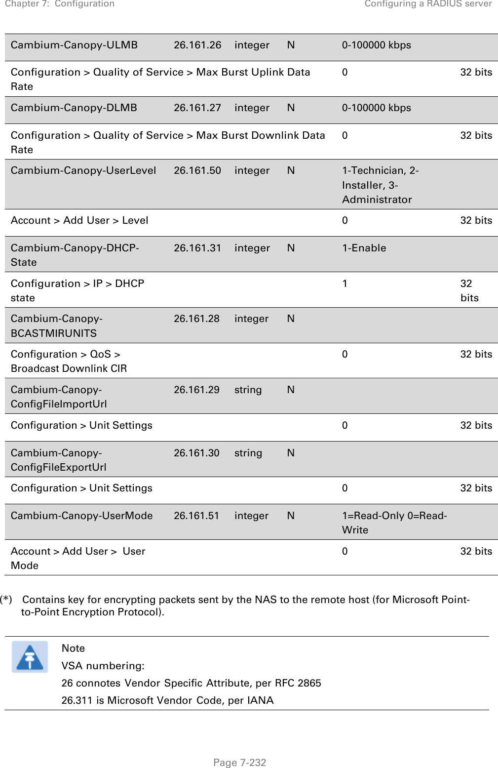 Chapter 7:  Configuration  Configuring a RADIUS server   Page 7-232 Cambium-Canopy-ULMB  26.161.26 integer N 0-100000 kbps   Configuration &gt; Quality of Service &gt; Max Burst Uplink Data Rate 0 32 bits Cambium-Canopy-DLMB  26.161.27 integer N 0-100000 kbps   Configuration &gt; Quality of Service &gt; Max Burst Downlink Data Rate 0 32 bits Cambium-Canopy-UserLevel  26.161.50 integer N 1-Technician, 2-Installer, 3- Administrator  Account &gt; Add User &gt; Level       0 32 bits Cambium-Canopy-DHCP-State 26.161.31  integer  N  1-Enable   Configuration &gt; IP &gt; DHCP state    1  32 bits Cambium-Canopy-BCASTMIRUNITS 26.161.28 integer N     Configuration &gt; QoS &gt; Broadcast Downlink CIR    0 32 bits Cambium-Canopy-ConfigFileImportUrl 26.161.29 string N    Configuration &gt; Unit Settings     0 32 bits Cambium-Canopy-ConfigFileExportUrl 26.161.30  string  N     Configuration &gt; Unit Settings        0  32 bits Cambium-Canopy-UserMode  26.161.51  integer  N  1=Read-Only 0=Read-Write  Account &gt; Add User &gt;  User Mode    0  32 bits  (*)   Contains key for encrypting packets sent by the NAS to the remote host (for Microsoft Point-to-Point Encryption Protocol).   Note VSA numbering: 26 connotes Vendor Specific Attribute, per RFC 2865 26.311 is Microsoft Vendor Code, per IANA  